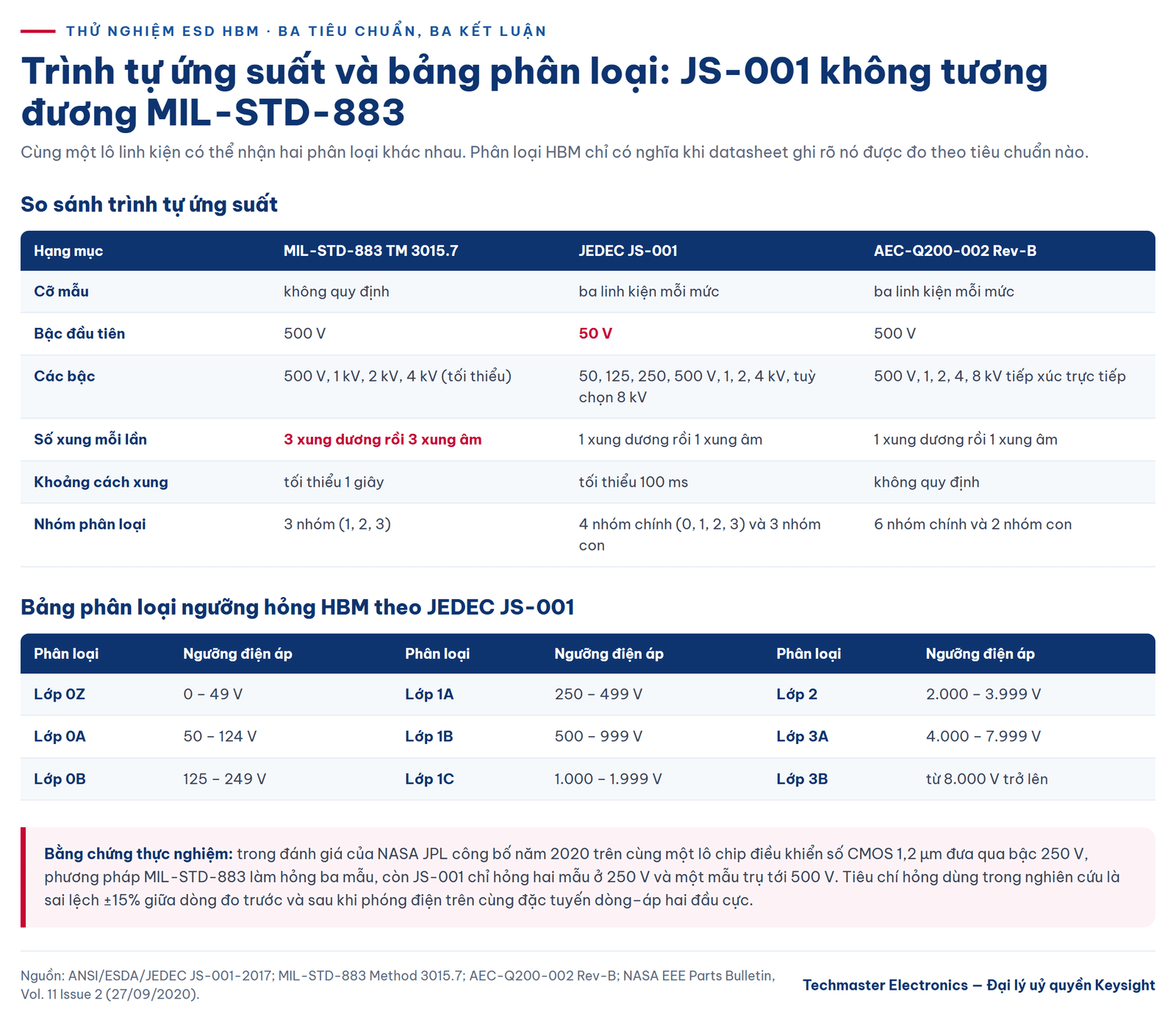thử nghiệm ESD HBM — so sánh tiêu chuẩn và bảng phân loại