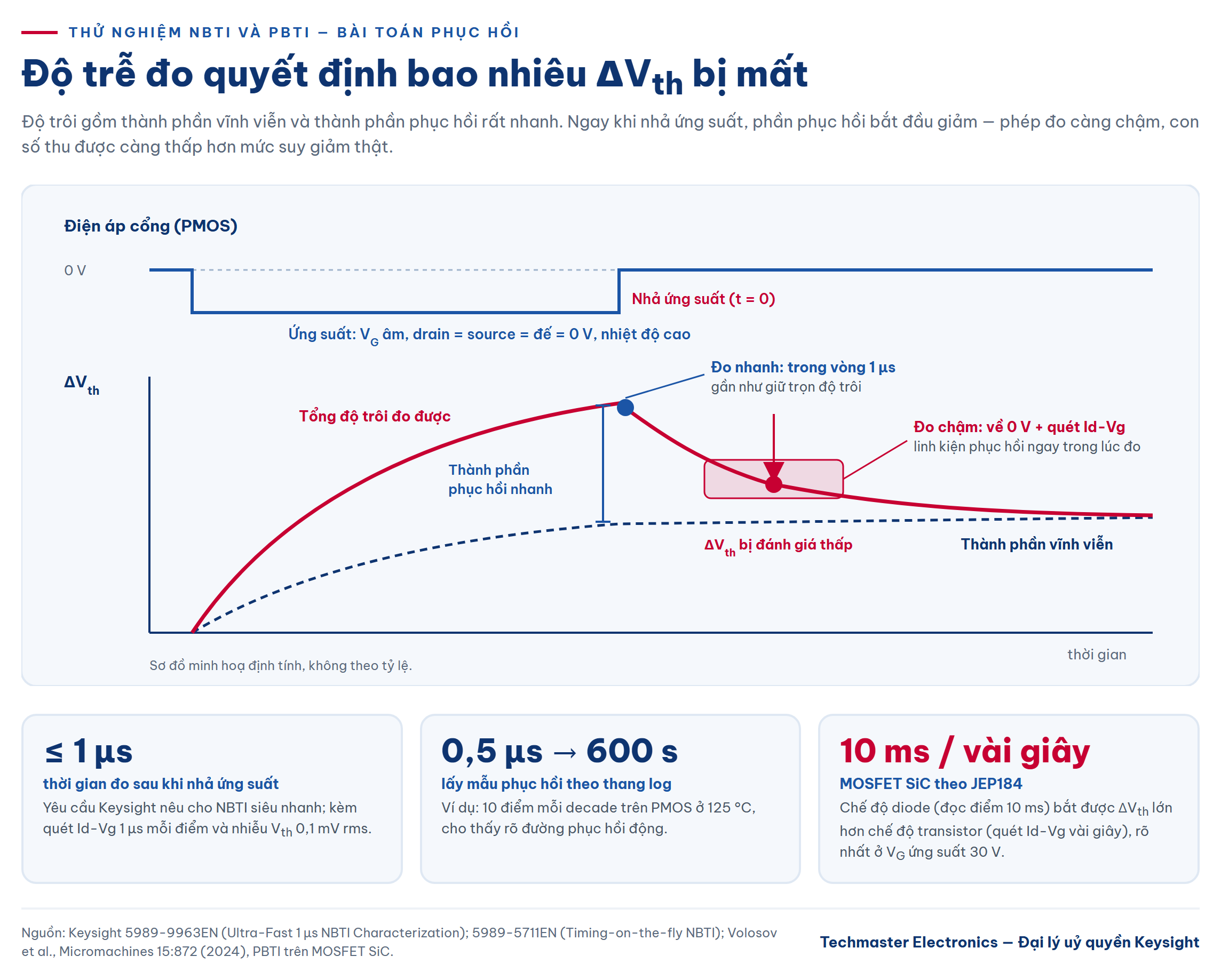 Thử nghiệm NBTI và PBTI: thành phần phục hồi và độ trễ đo làm sai lệch ΔVth