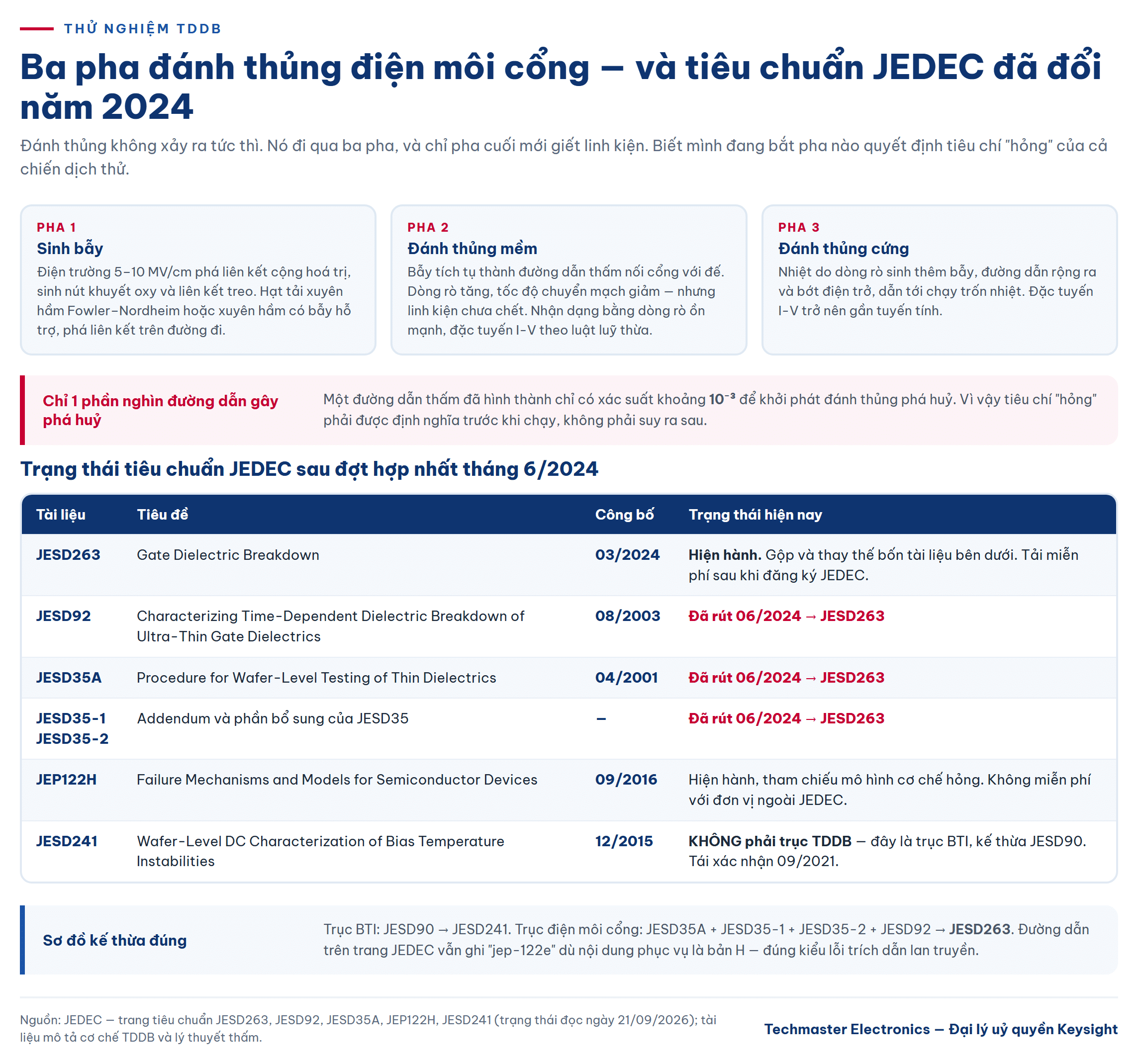 Sơ đồ ba pha của thử nghiệm TDDB: sinh bẫy, đánh thủng mềm và đánh thủng cứng trong điện môi cổng