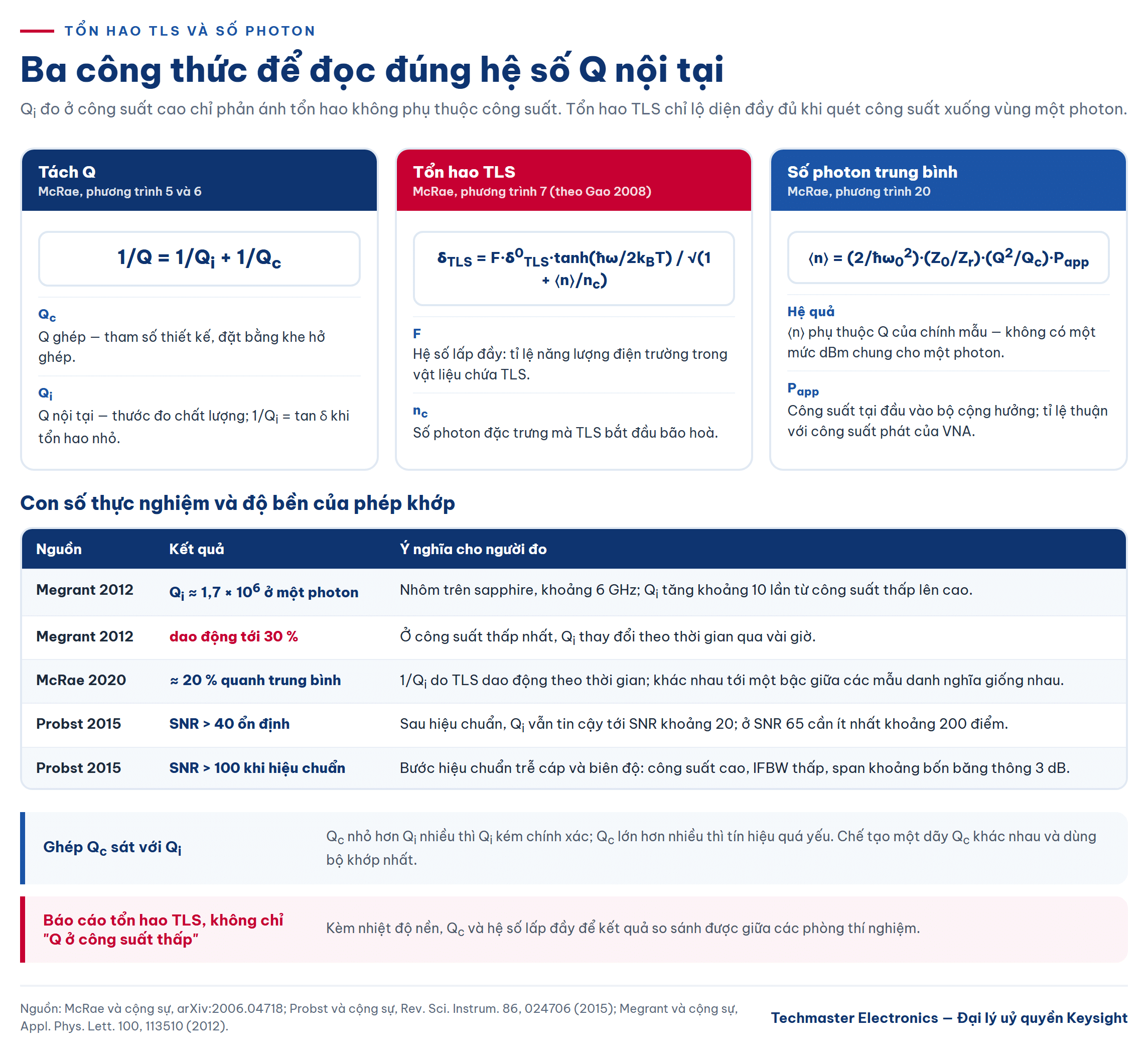 Công thức tổn hao TLS, số photon trung bình và quan hệ hệ số Q nội tại theo công suất