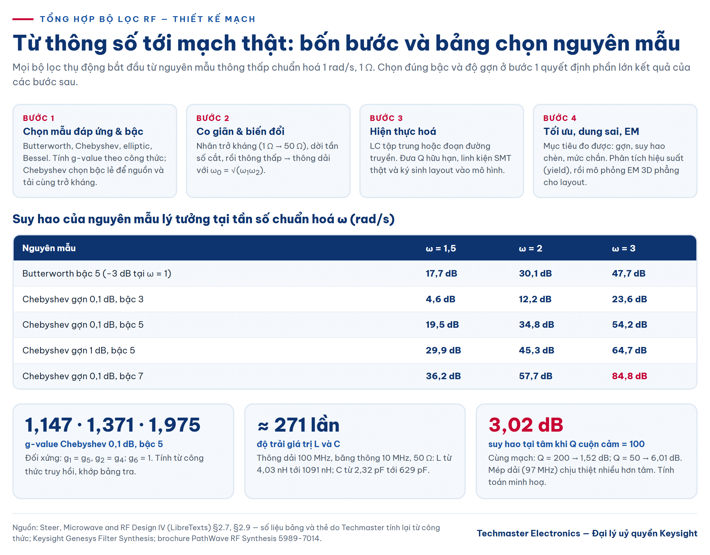 Quy trình tổng hợp bộ lọc RF 4 bước và bảng suy hao nguyên mẫu Butterworth, Chebyshev theo bậc và độ gợn