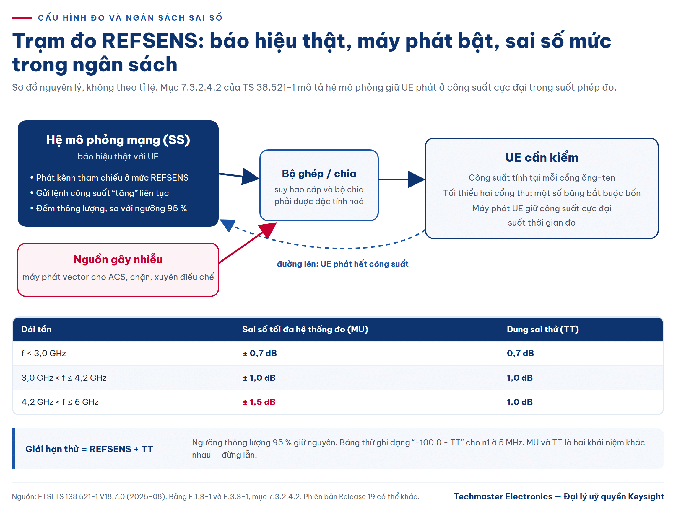 Sơ đồ trạm đo độ nhạy thu REFSENS và bảng sai số hệ thống đo MU, dung sai thử TT