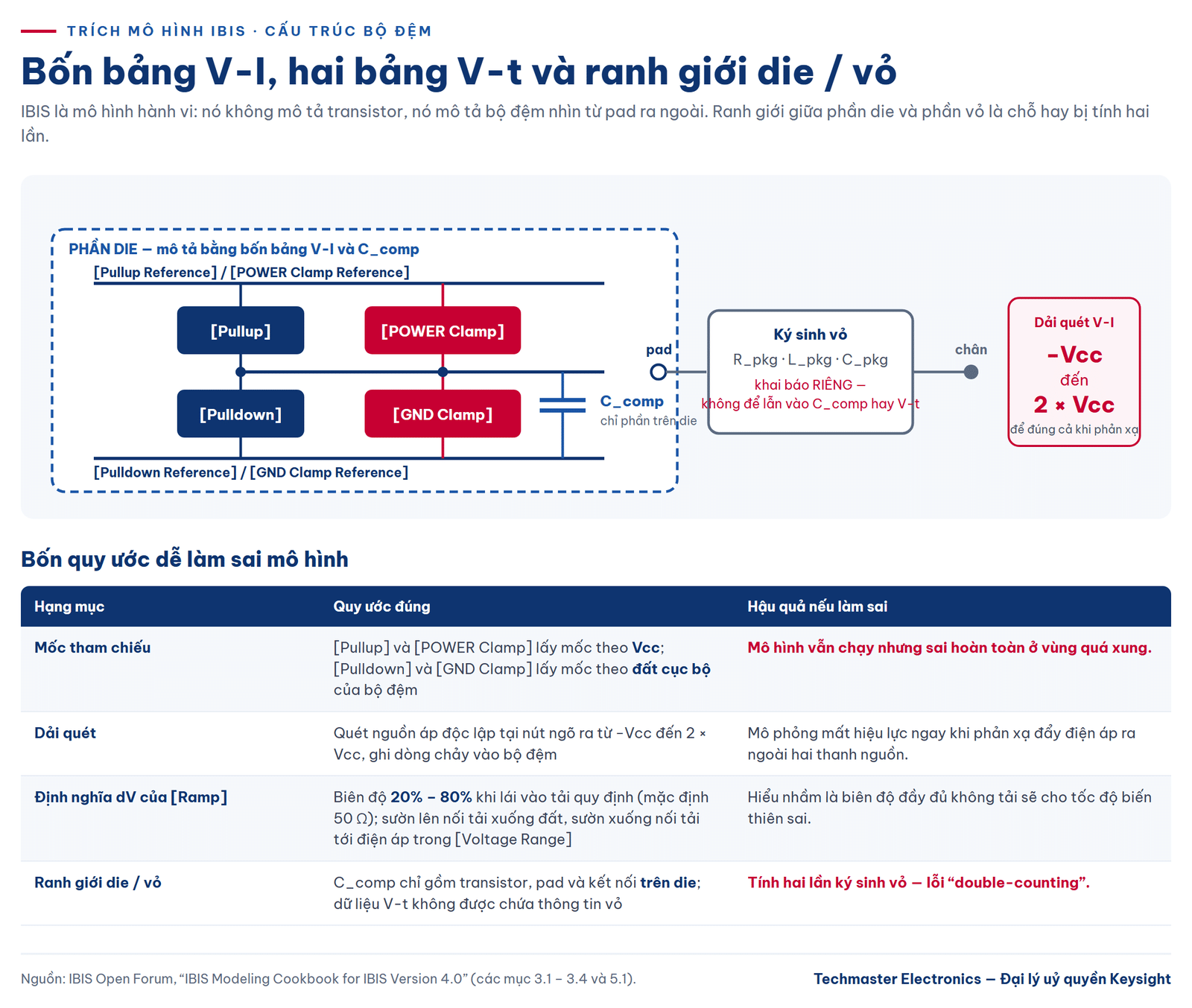 trích mô hình IBIS — bốn bảng V-I và ranh giới die/vỏ