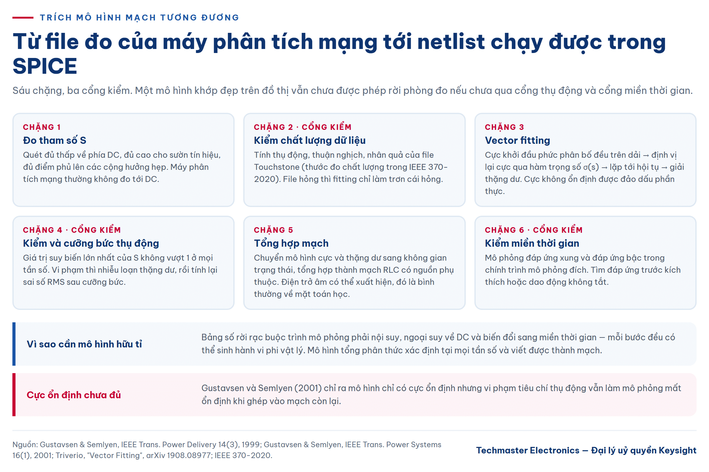 Sơ đồ sáu chặng trích mô hình mạch tương đương từ file đo S-parameter tới netlist SPICE