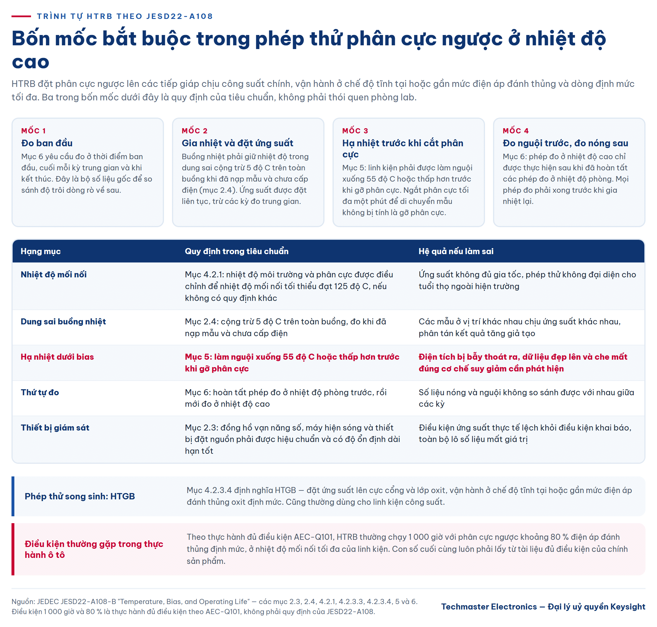 Trình tự phép thử HTRB theo JESD22-A108 với các mốc bắt buộc về nhiệt độ và phân cực
