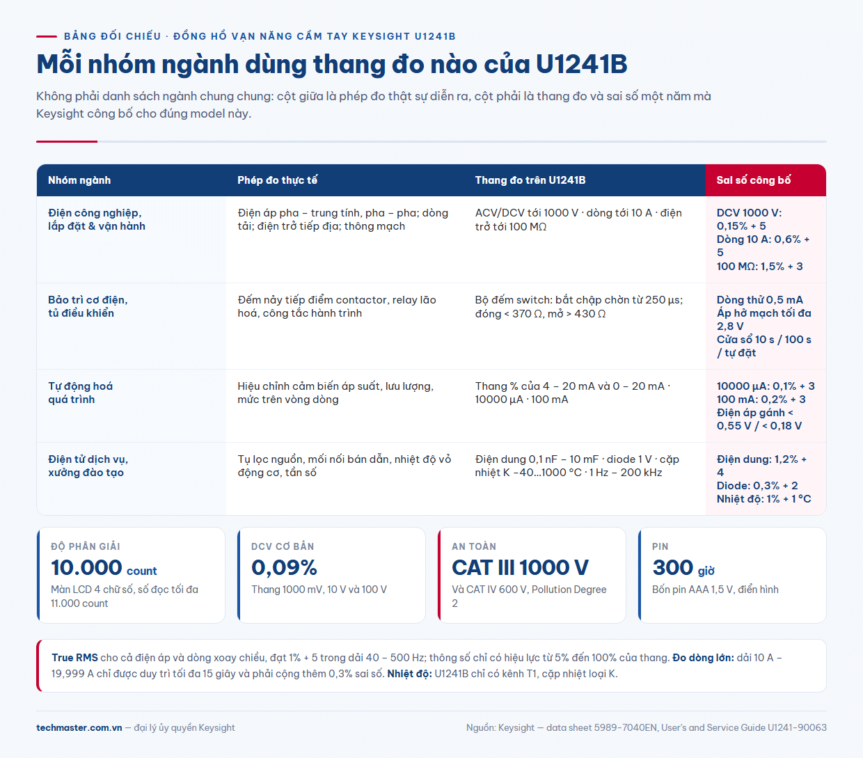 Bảng đối chiếu U1241B thông số theo từng nhóm công việc: điện công nghiệp, cơ điện, vòng dòng 4-20 mA và điện tử dịch vụ