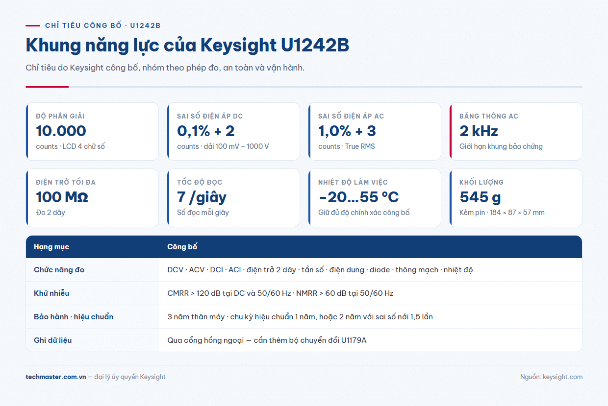 Bảng chỉ tiêu kỹ thuật chính của đồng hồ vạn năng cầm tay Keysight U1242B