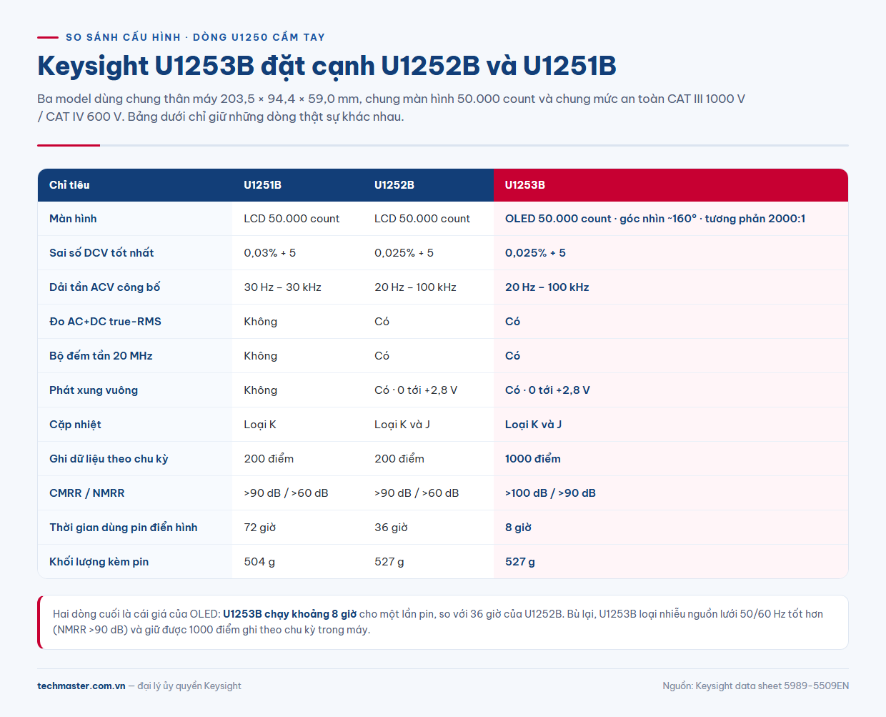Bảng so sánh U1253B thông số với U1252B và U1251B trong dòng đồng hồ vạn năng cầm tay Keysight U1250