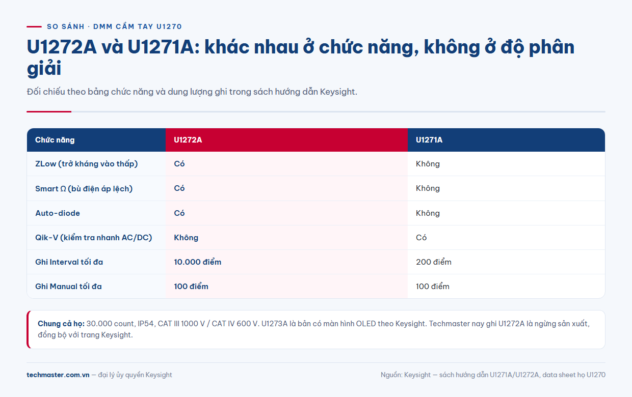 Bảng so sánh DMM cầm tay U1270: U1272A với U1271A