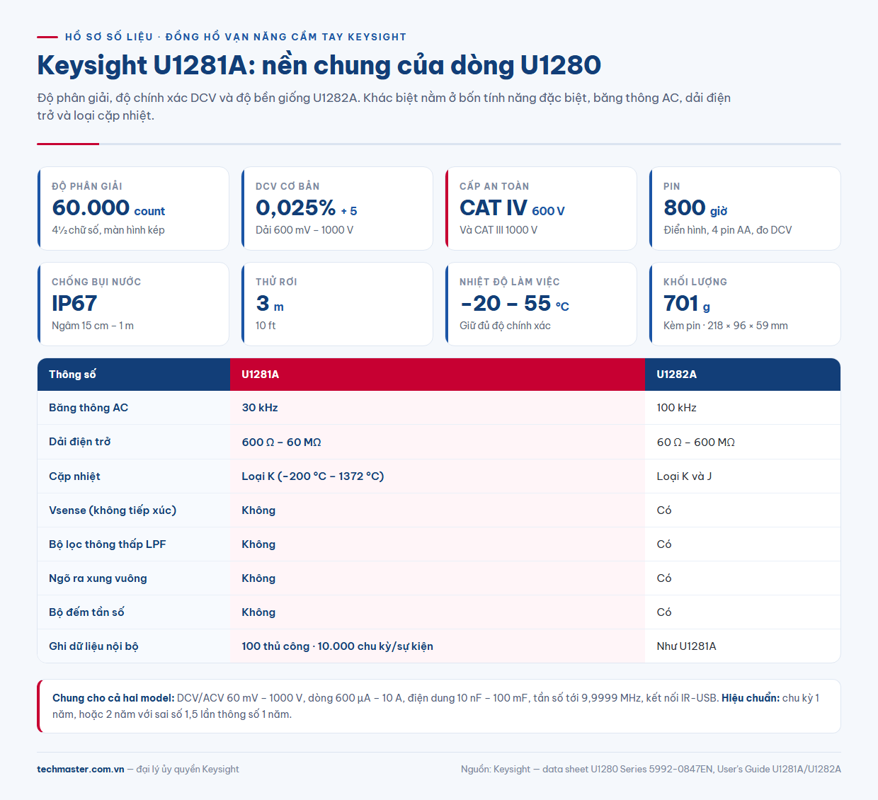 U1281A thông số: 60.000 count, DCV 0,025%, IP67, CAT IV 600 V, pin 800 giờ