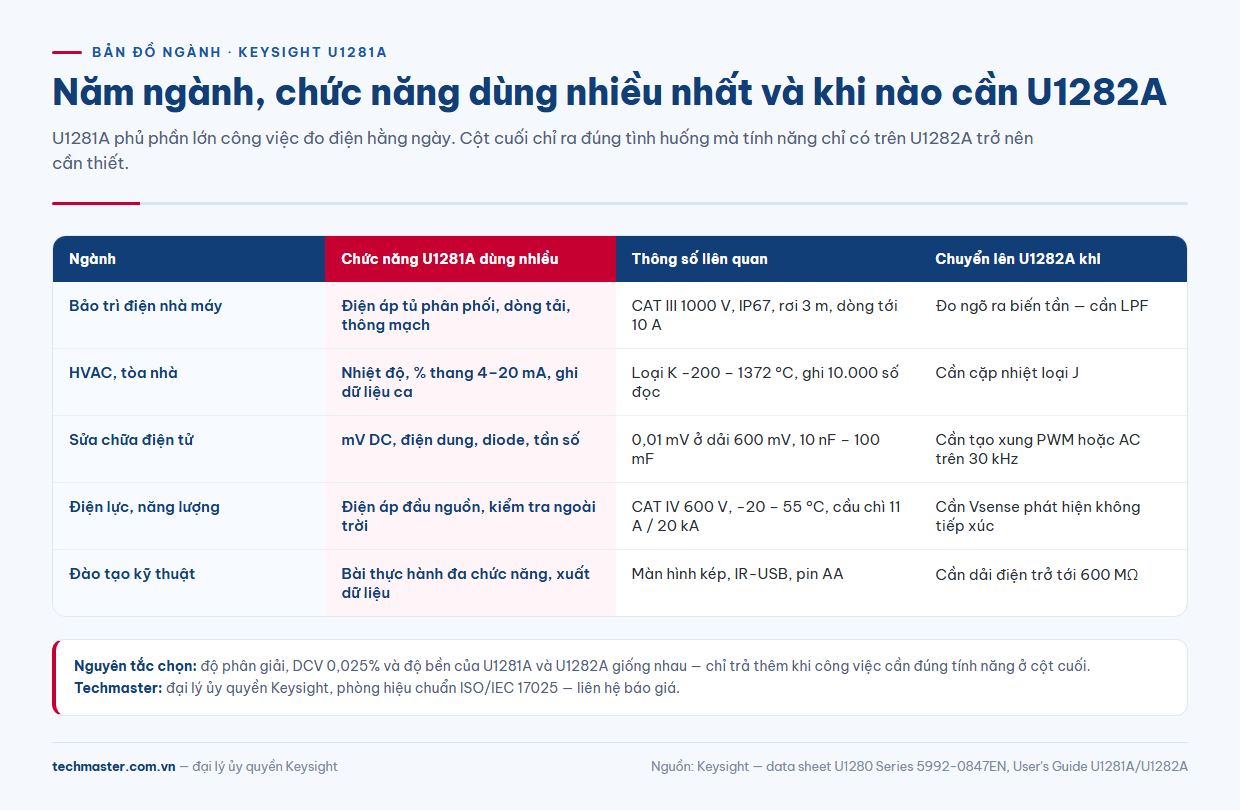 Keysight U1281A theo ngành: chức năng dùng nhiều nhất và khi nào cần U1282A