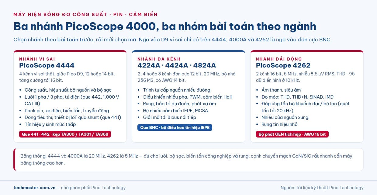 PicoScope 4444 ứng dụng theo ngành cùng 4000A và 4262: đo công suất, đo pin, cảm biến