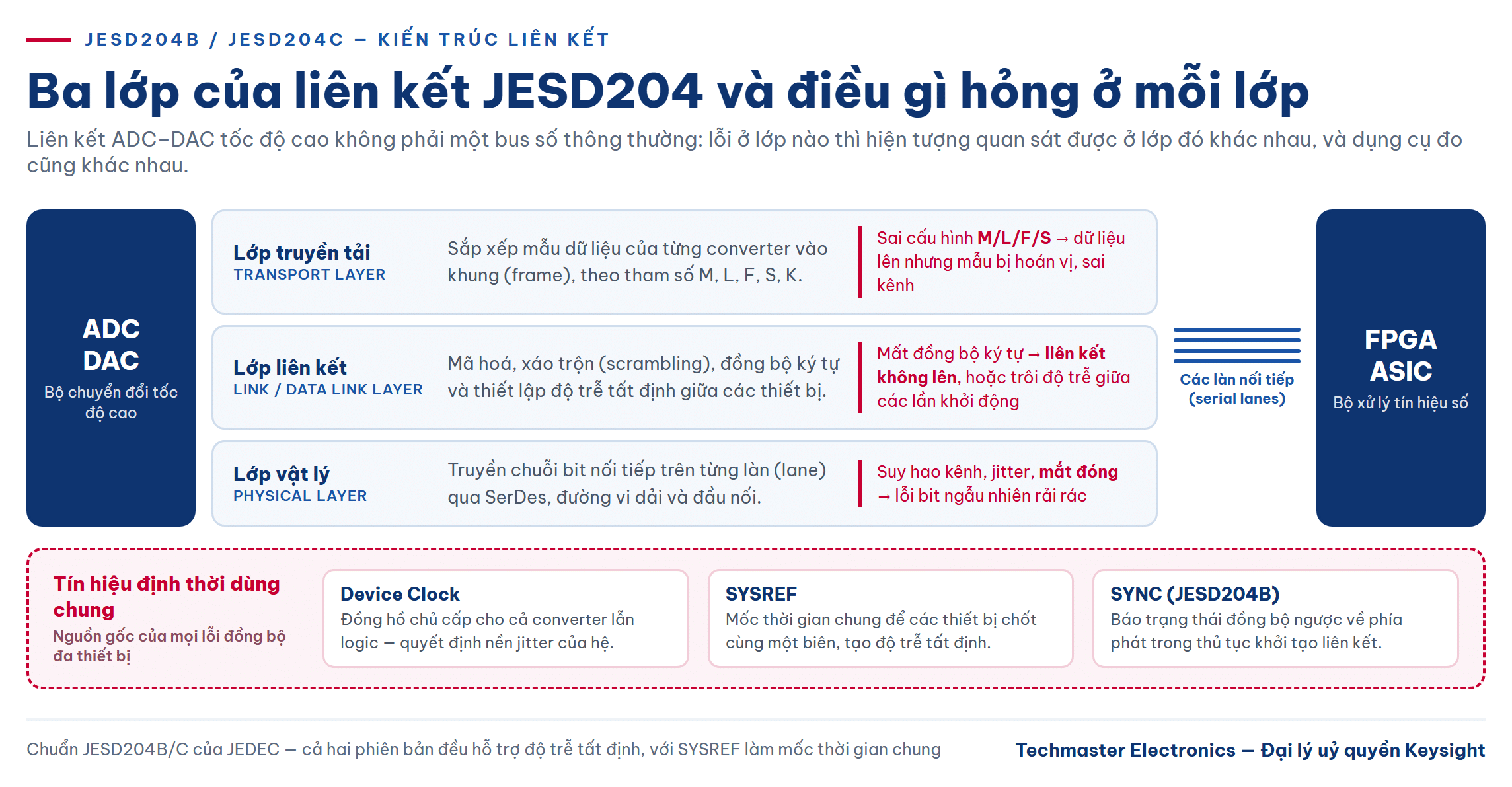 kiểm thử JESD204B - ba lớp của liên kết JESD204 và lỗi đặc trưng ở mỗi lớp