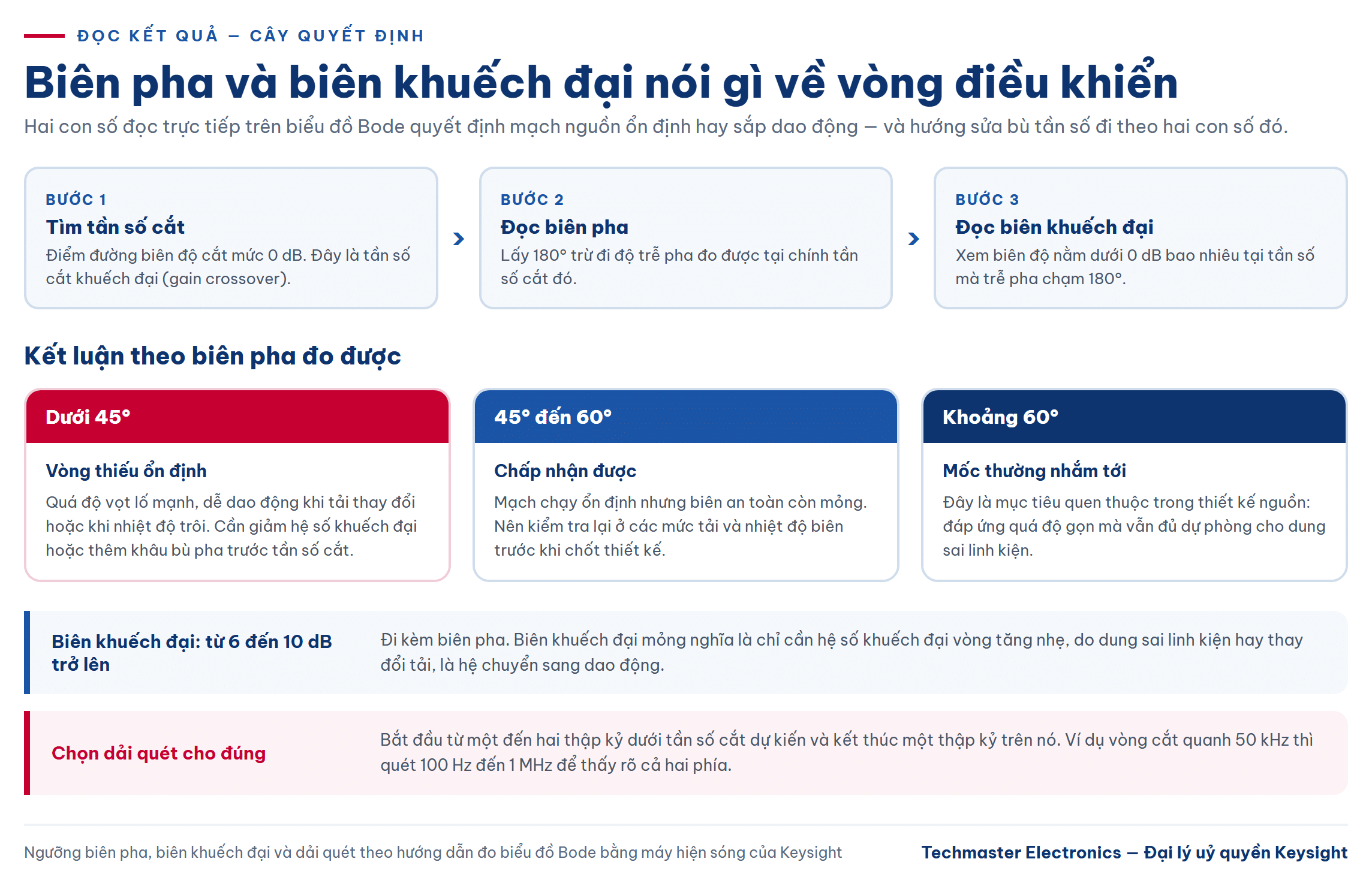 đo đáp ứng vòng điều khiển nguồn - cây quyết định đọc biên pha trên biểu đồ Bode