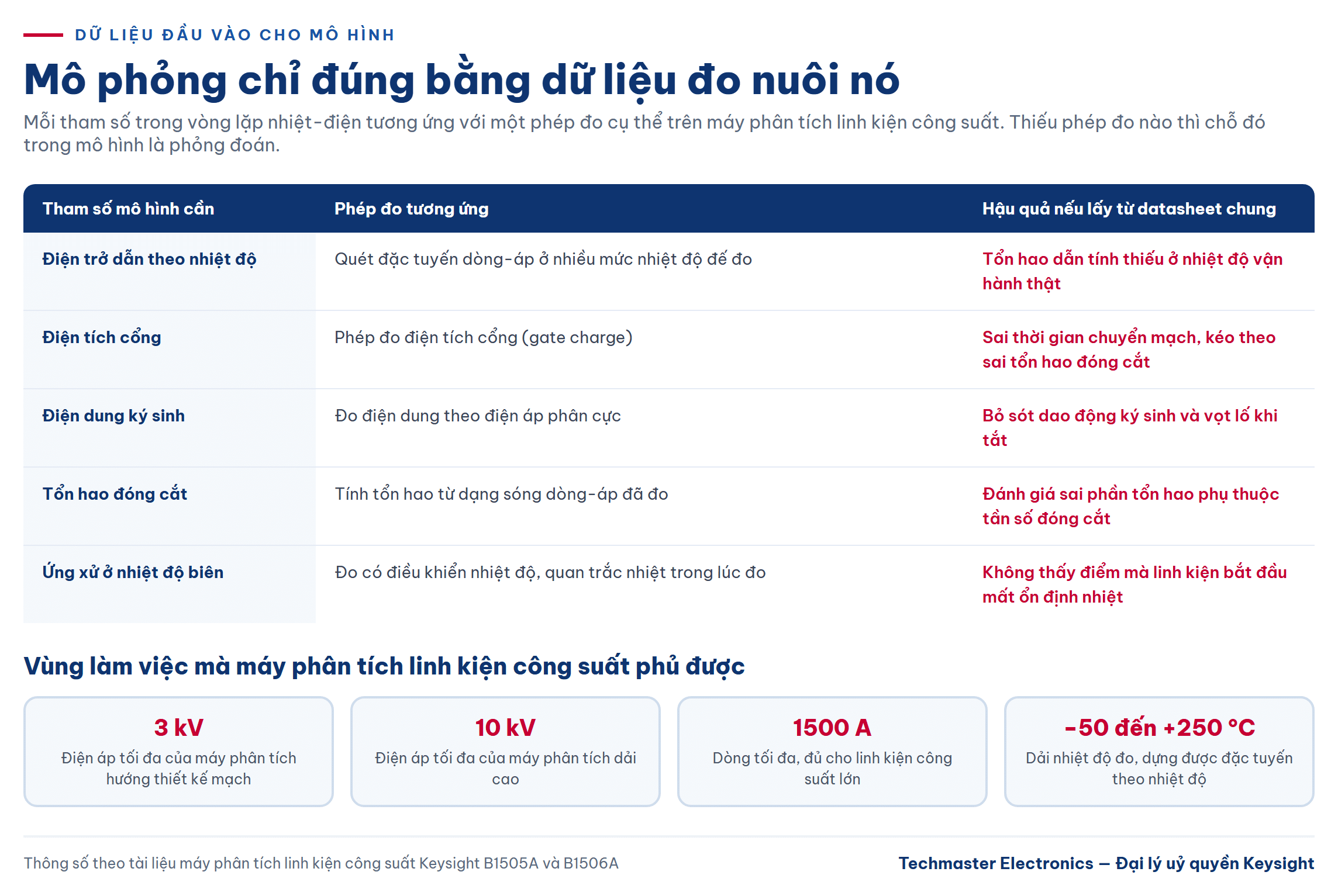 mô phỏng nhiệt-điện đồng thời - bảng dữ liệu đo cần lấy từ máy phân tích linh kiện công suất
