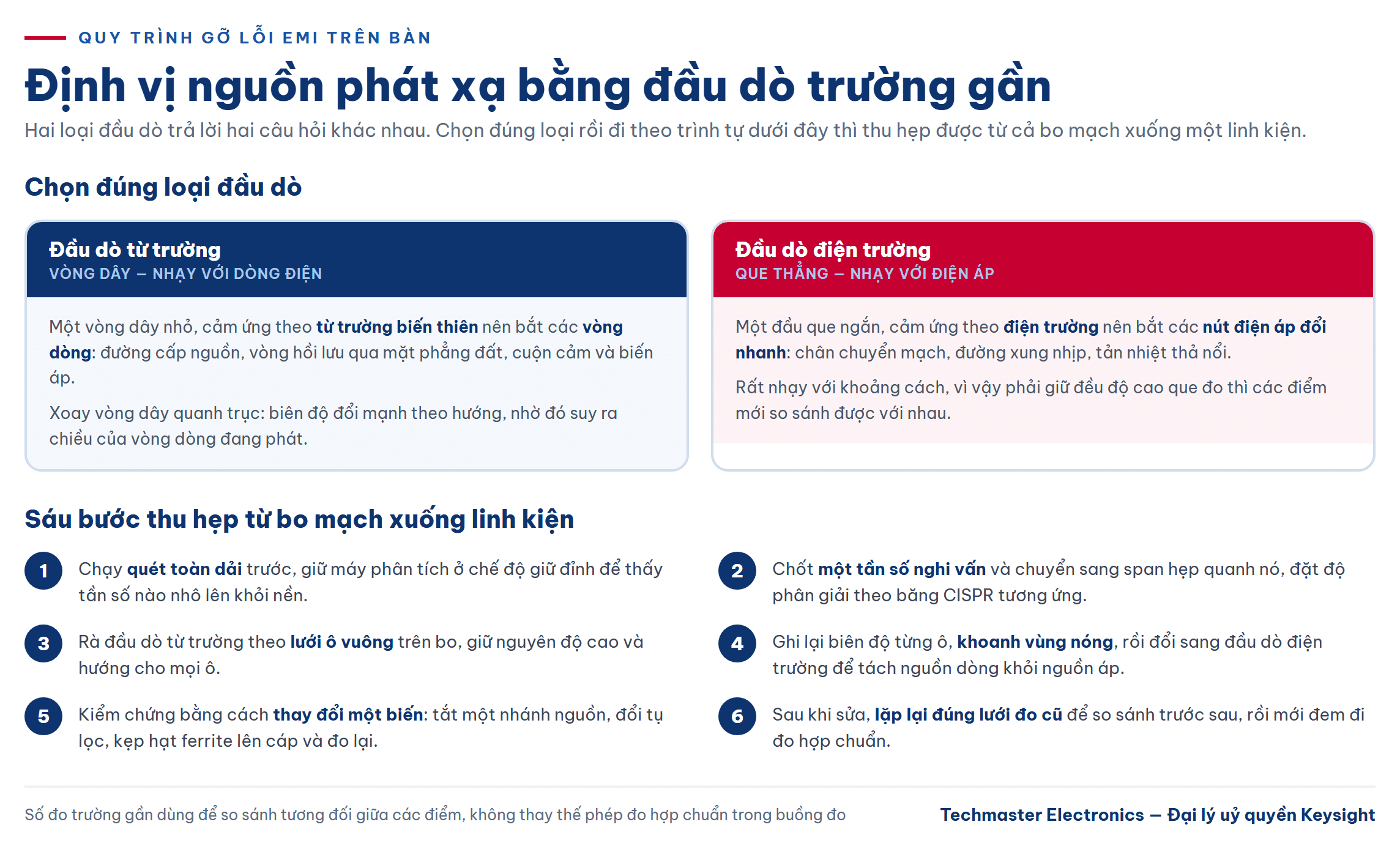đầu dò trường gần EMI - chọn đầu dò từ trường hay điện trường và sáu bước định vị nguồn phát xạ
