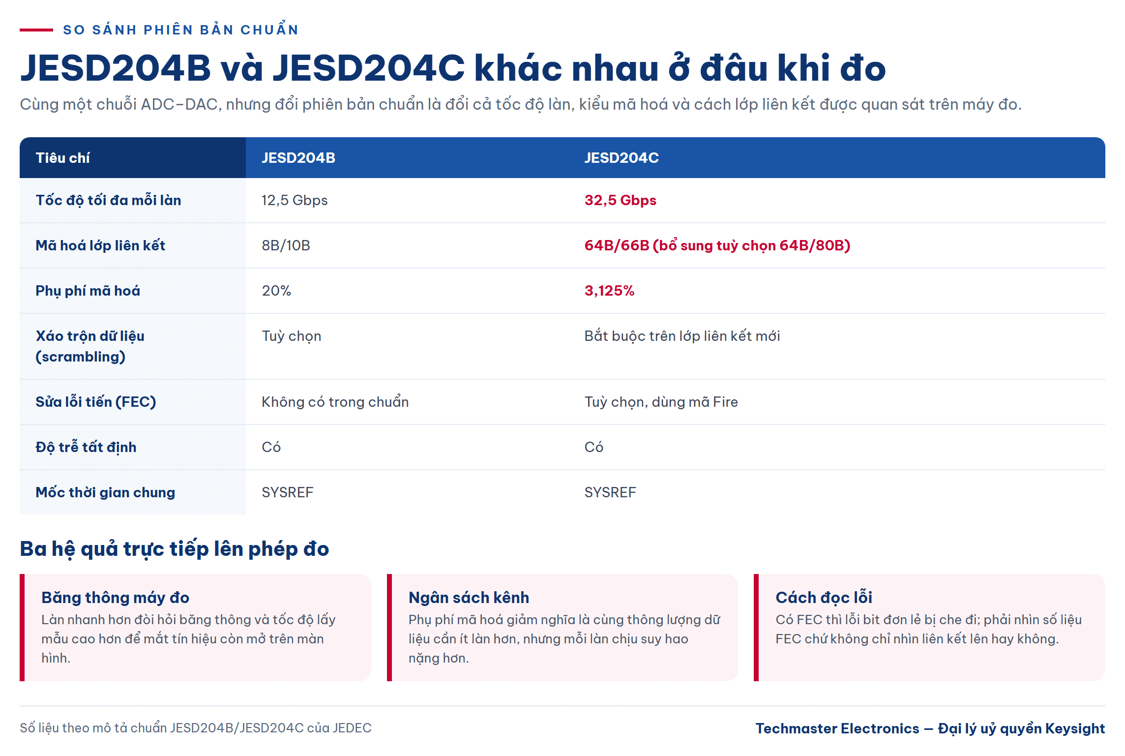 kiểm thử JESD204B - bảng so sánh JESD204B với JESD204C khi đo