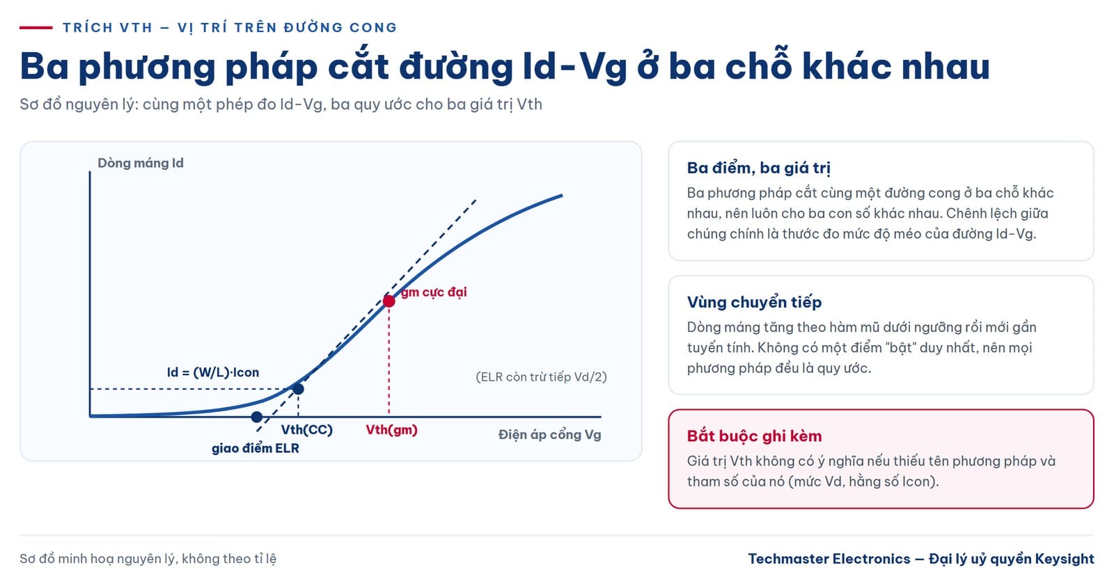 Vị trí trích điện áp ngưỡng Vth trên đường cong Id-Vg