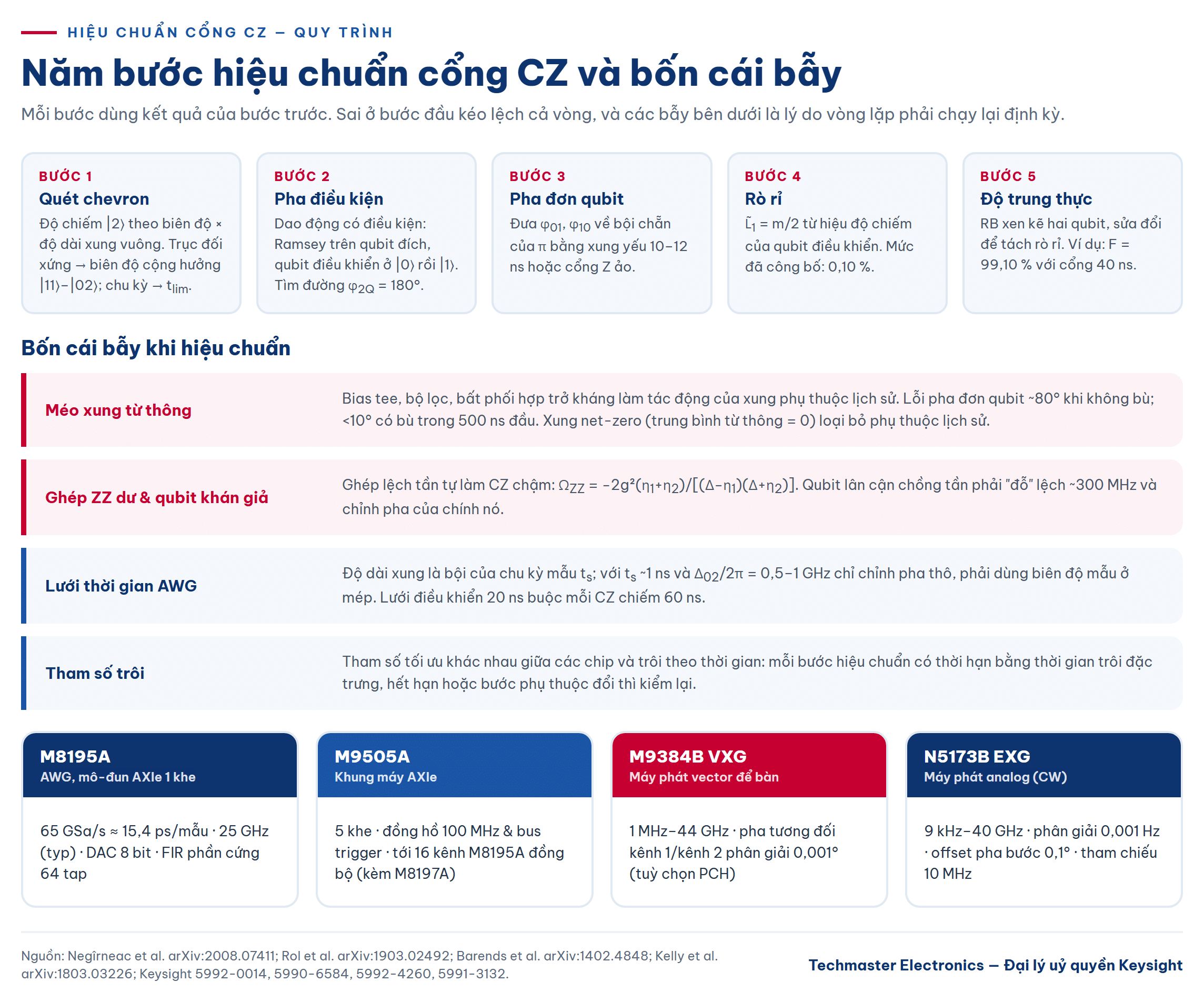 Vòng hiệu chuẩn cổng CZ năm bước từ quét chevron, pha điều kiện, pha đơn qubit, rò rỉ tới độ trung thực, kèm bốn bẫy thường gặp