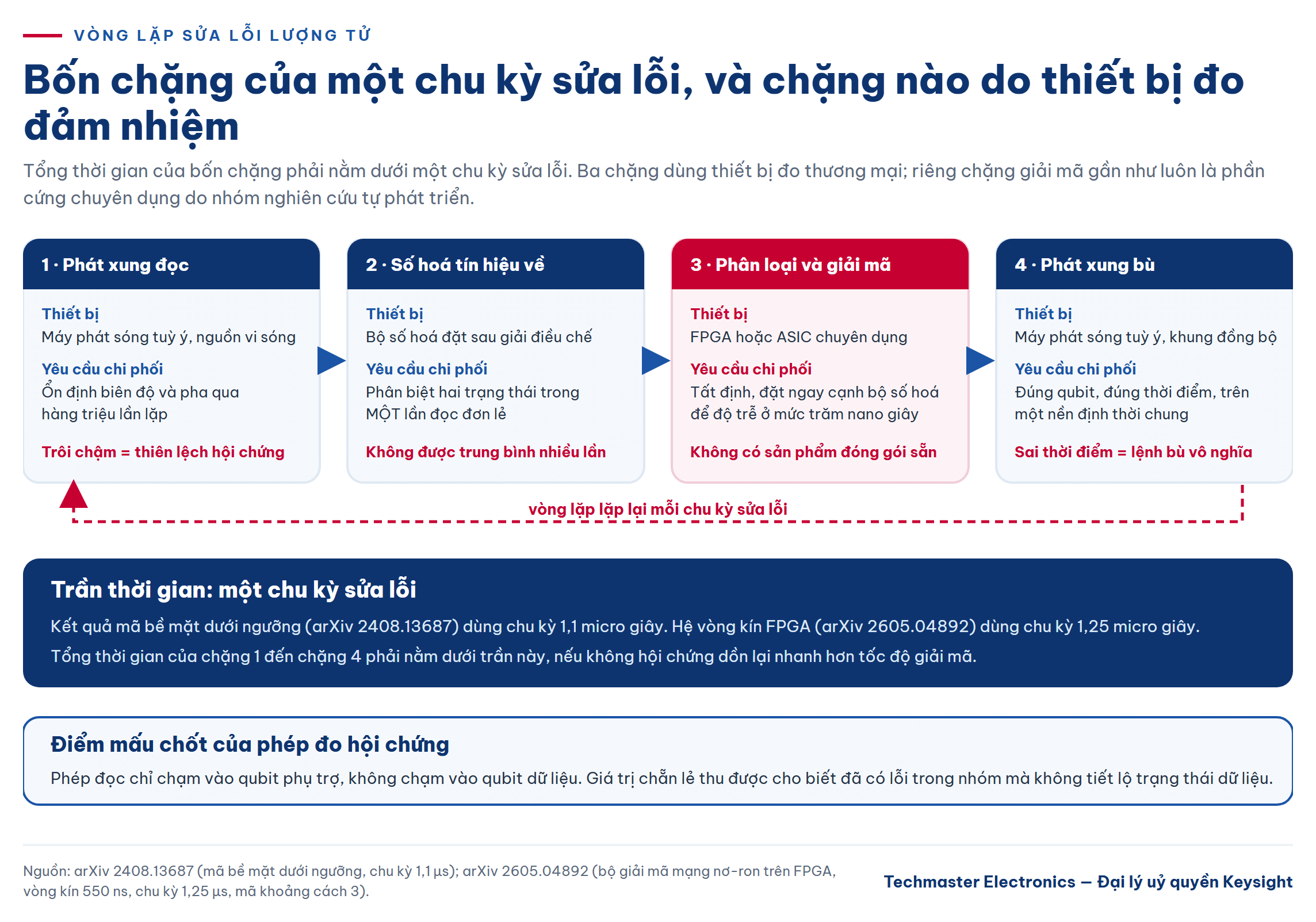 Sơ đồ bốn chặng của vòng lặp sửa lỗi lượng tử từ phát xung đọc tới phát xung bù