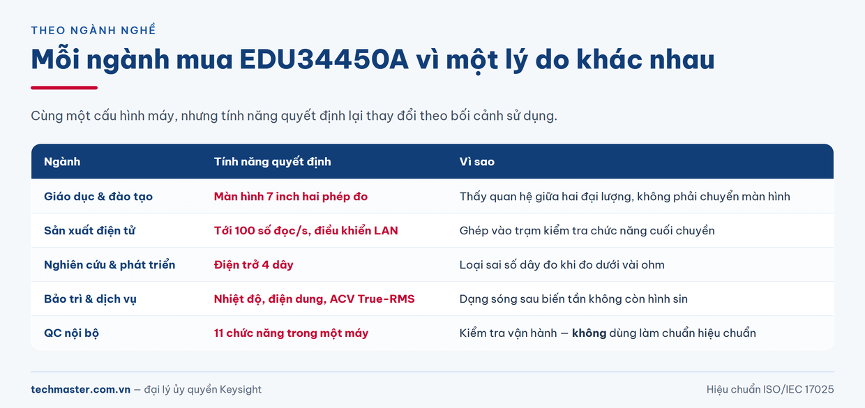 Keysight EDU34450A theo từng ngành nghề