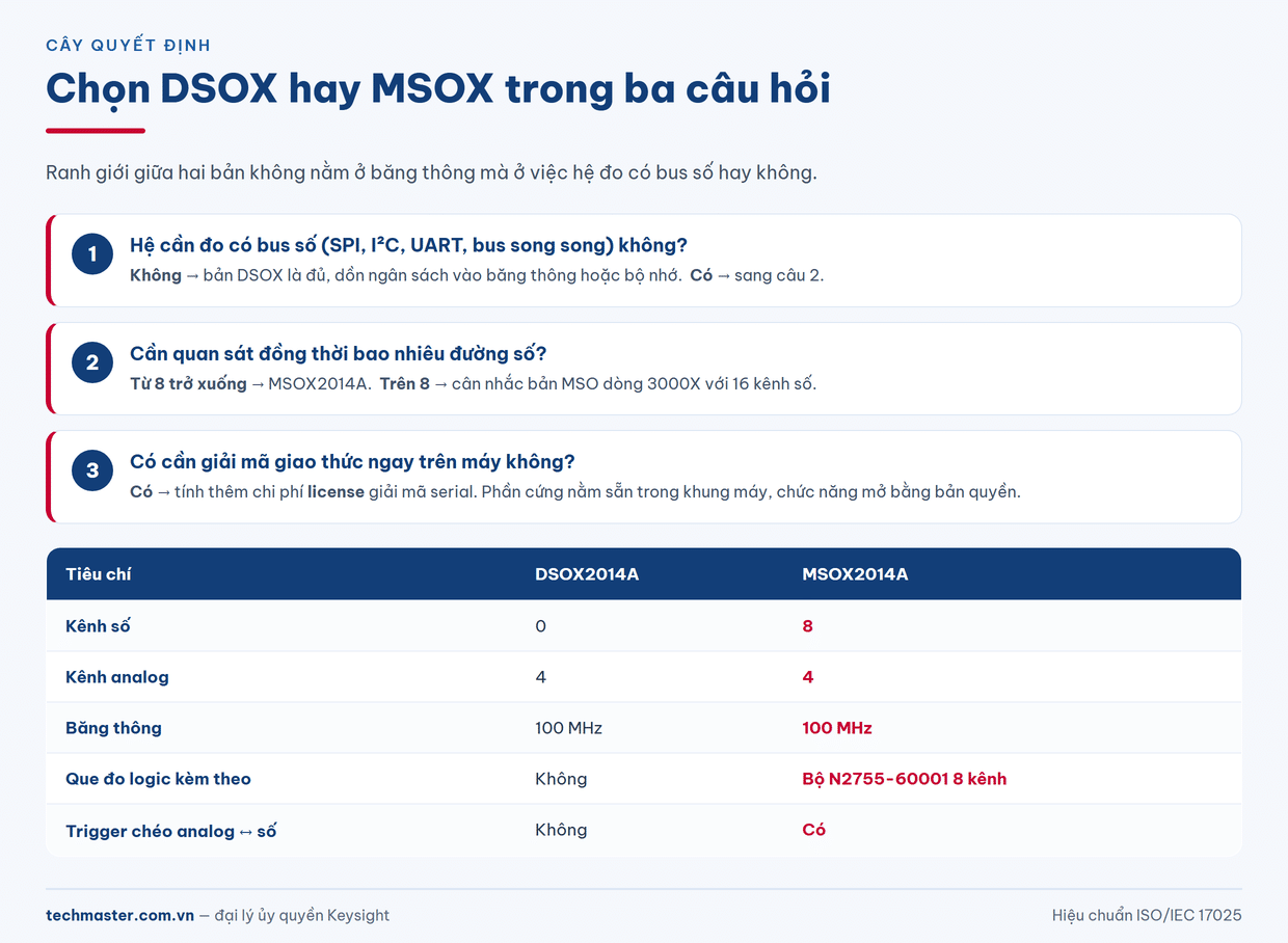 Cây quyết định chọn DSOX hay MSOX cho máy hiện sóng Keysight MSOX2014A