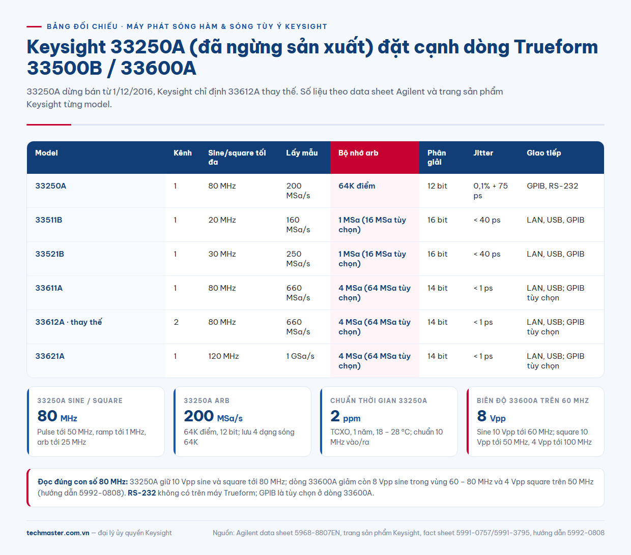 Bảng so sánh 33250A thông số với 33511B, 33521B, 33611A, 33612A, 33621A dòng Trueform Keysight