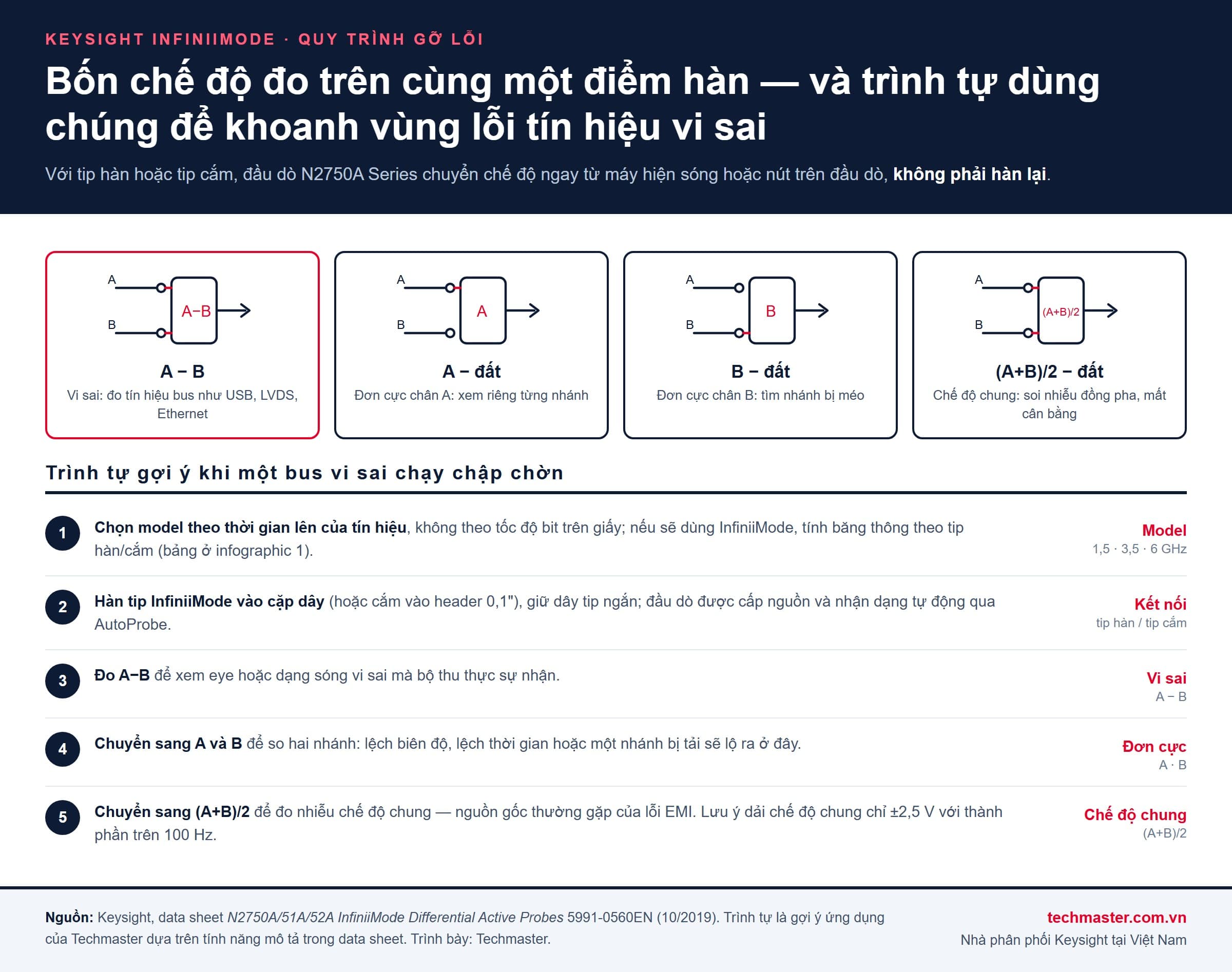 Bốn chế độ InfiniiMode: vi sai A−B, đơn cực A, đơn cực B, chế độ chung và 5 bước gỡ lỗi bus vi sai