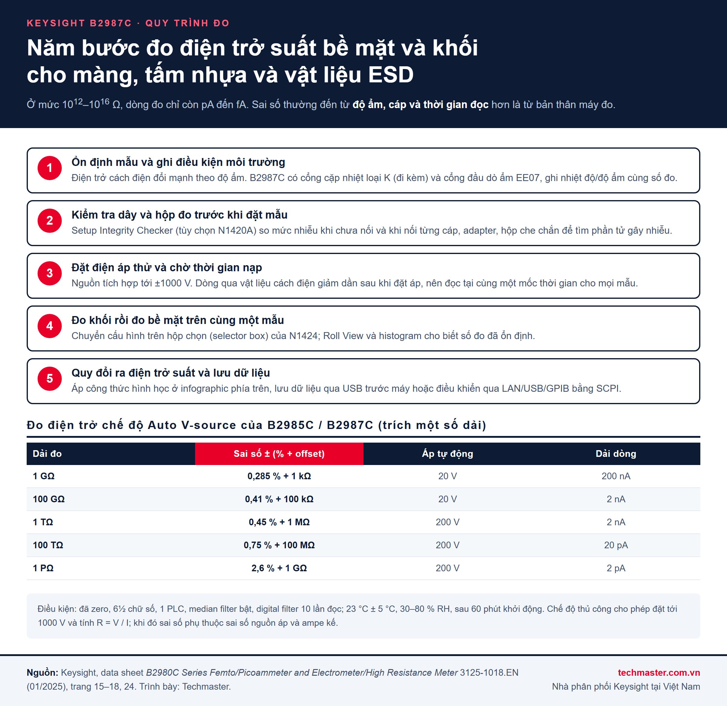 Infographic năm bước đo điện trở suất bề mặt và khối với máy đo điện trở cao Keysight B2987C, kèm bảng sai số đo điện trở chế độ Auto V-source