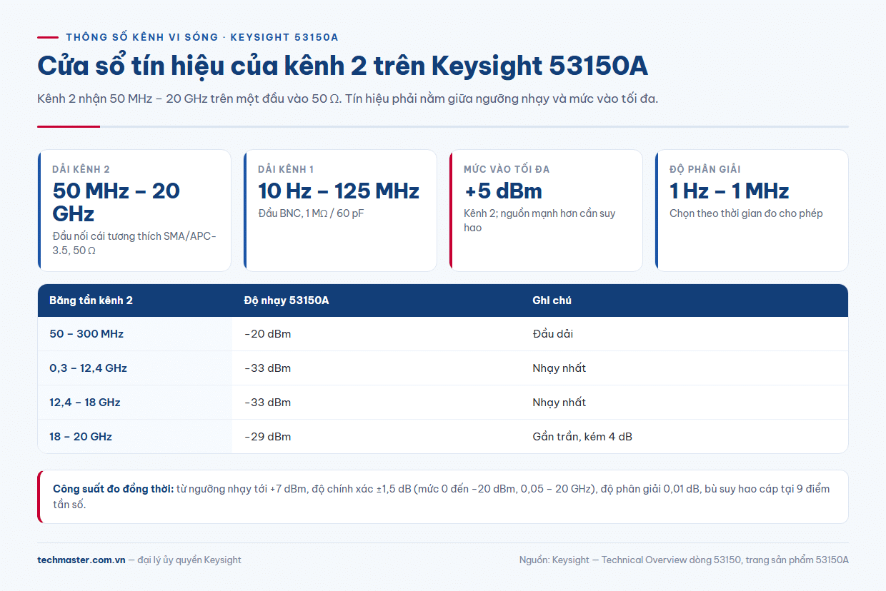 Bảng 53150A thông số độ nhạy kênh vi sóng theo băng tần và các giới hạn đầu vào