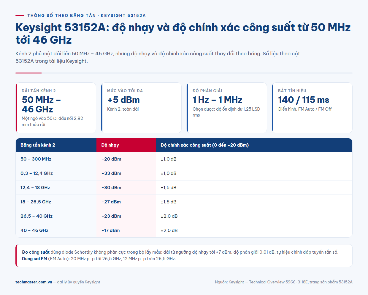 53152A thông số độ nhạy và độ chính xác công suất theo băng tần 50 MHz đến 46 GHz