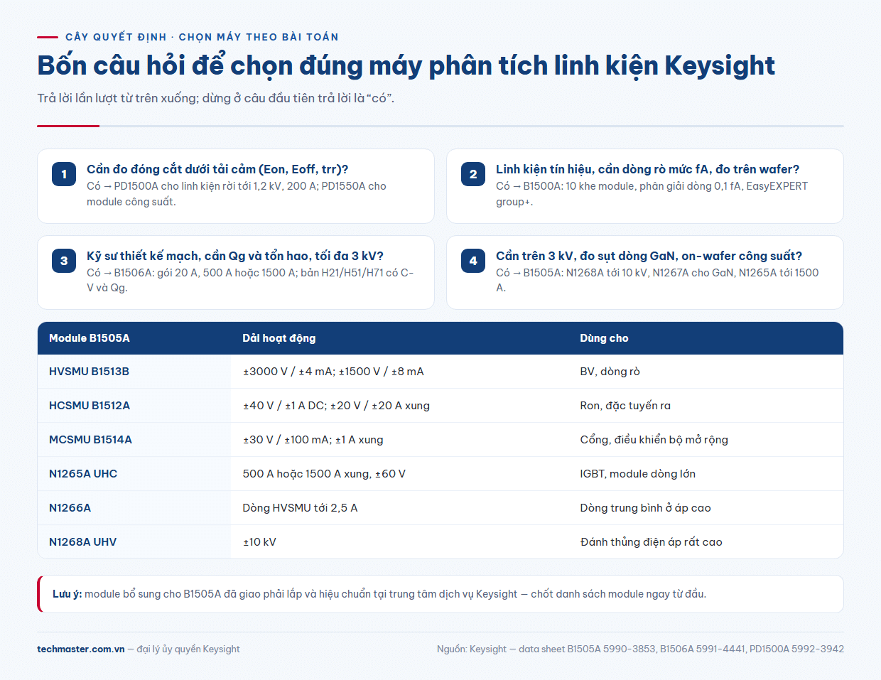 Cây quyết định chọn Keysight B1505A, B1506A, B1500A hay PD1500A theo bài toán đo