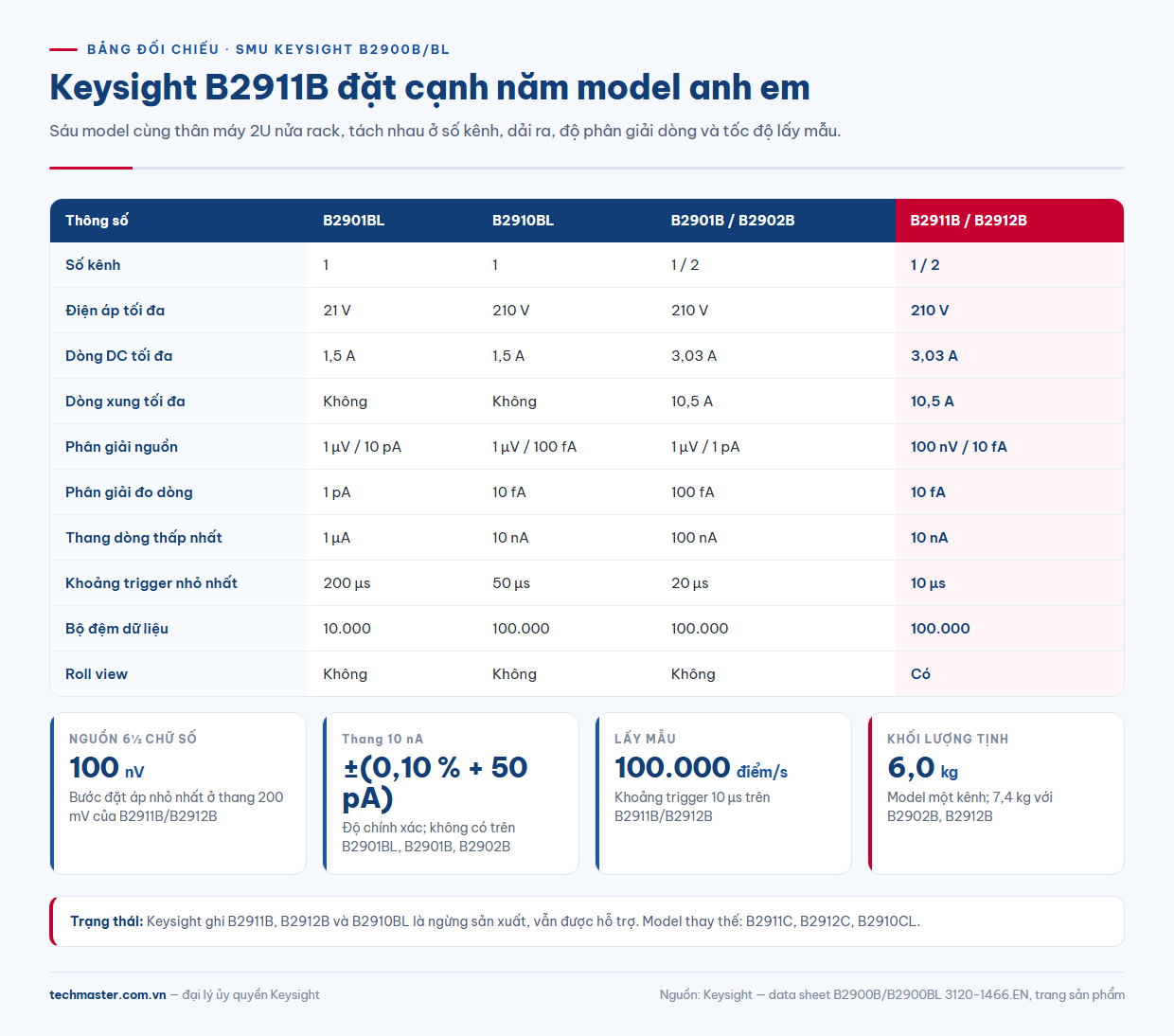 Bảng so sánh B2911B thông số với B2901B, B2902B, B2912B, B2901BL và B2910BL
