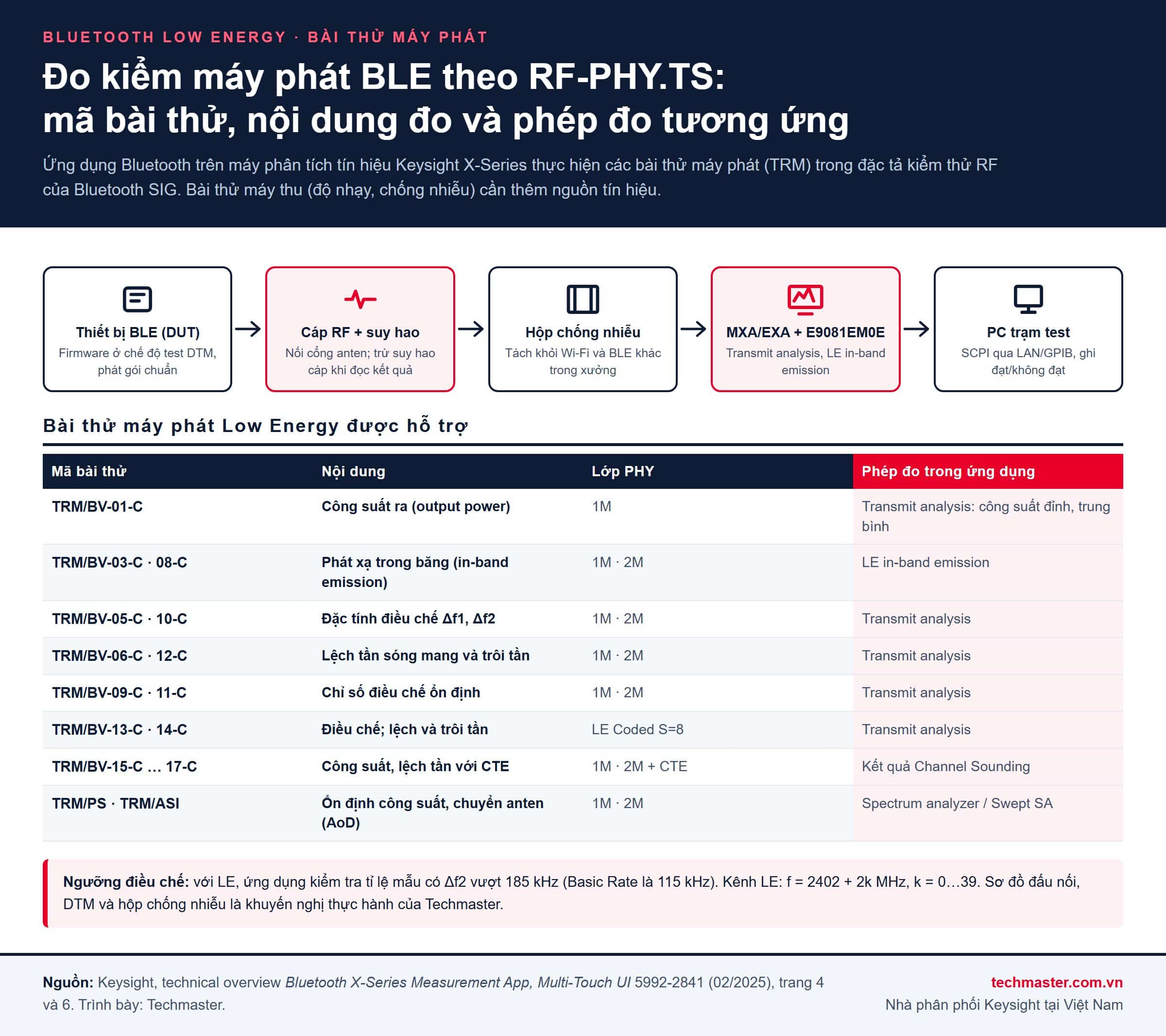 Bảng bài thử máy phát Bluetooth Low Energy theo RF-PHY.TS: mã TRM/BV, lớp PHY 1M, 2M, Coded và sơ đồ trạm đo