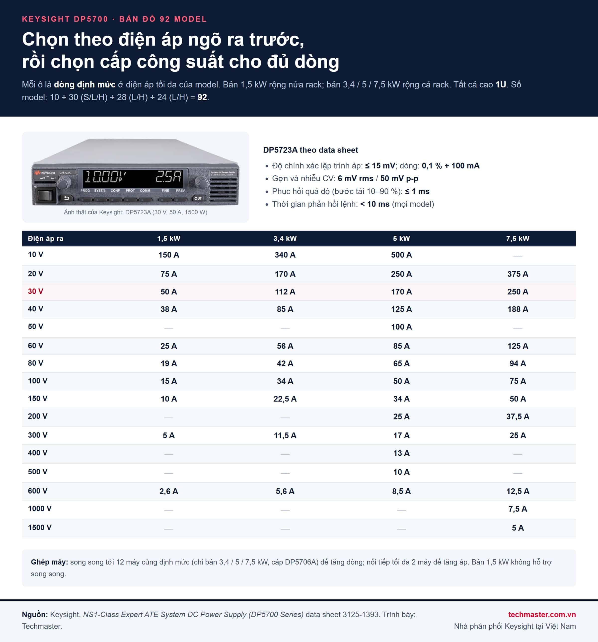 Bảng chọn 92 model nguồn DC cho ATE Keysight DP5700 theo điện áp ra 10 V tới 1500 V và cấp công suất 1,5, 3,4, 5, 7,5 kW