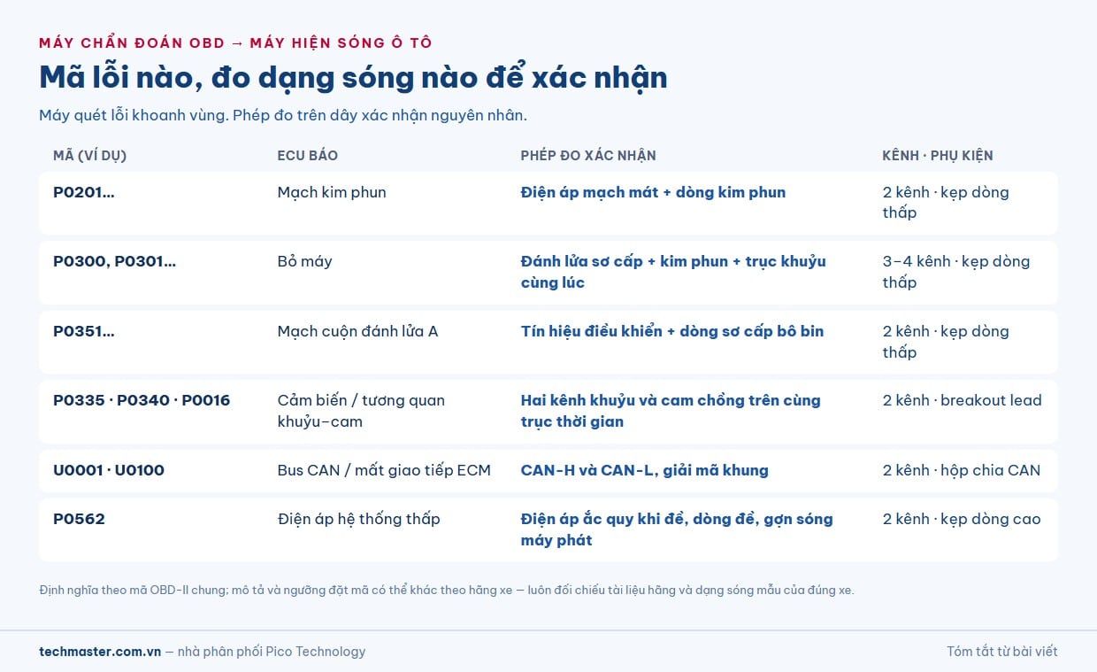 Bảng mã lỗi máy chẩn đoán Autel, G scan 2 sang phép đo dạng sóng xác nhận