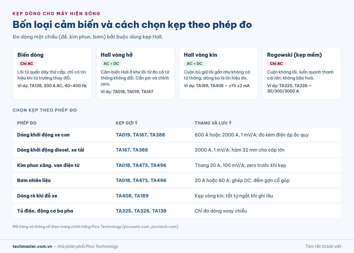 Kẹp dòng DC hiệu ứng Hall, vòng kín và Rogowski: cách chọn kẹp dòng theo phép đo