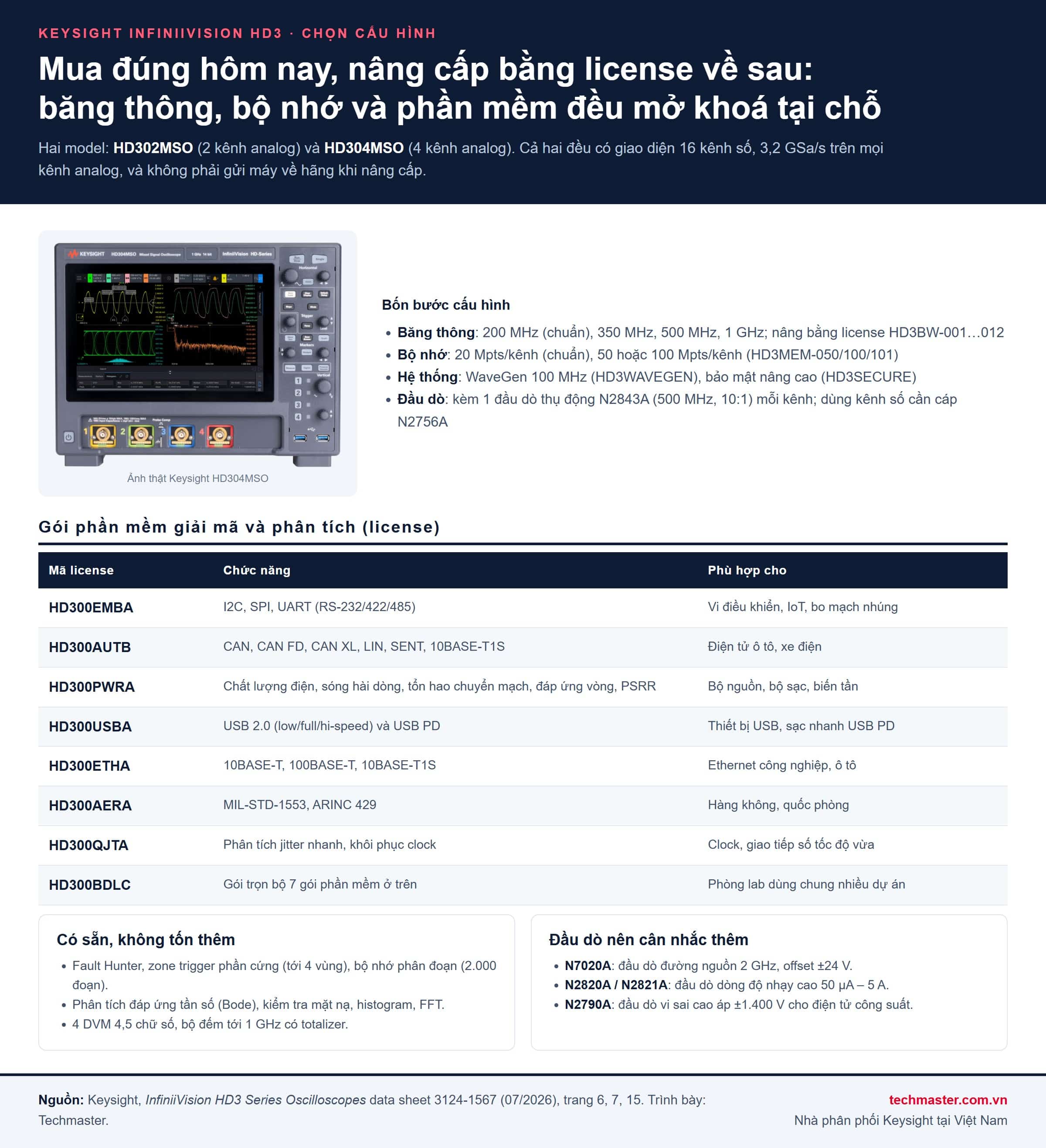 Bảng chọn cấu hình Keysight HD304MSO và HD302MSO: license băng thông, bộ nhớ, WaveGen, gói giải mã I2C SPI CAN FD USB PD, phân tích nguồn và đầu dò khuyến nghị