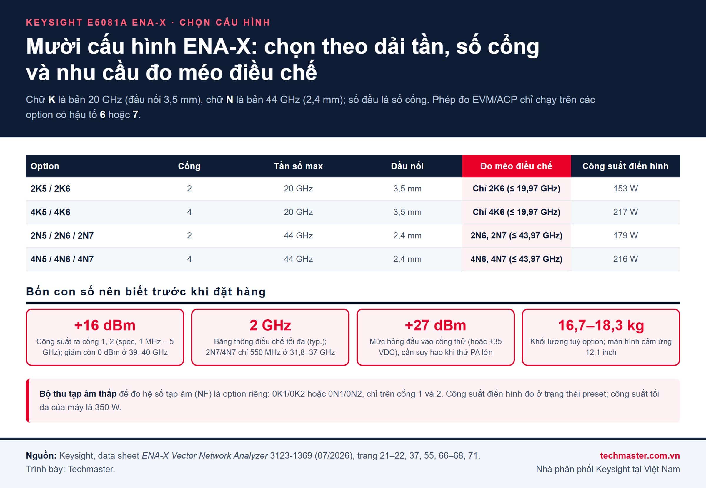Infographic chọn cấu hình máy phân tích mạng ENA-X Keysight E5081A: option 2K5, 2K6, 4K5, 4K6, 2N5, 2N6, 2N7, 4N5, 4N6, 4N7 theo dải tần, số cổng, đầu nối và khả năng đo méo điều chế