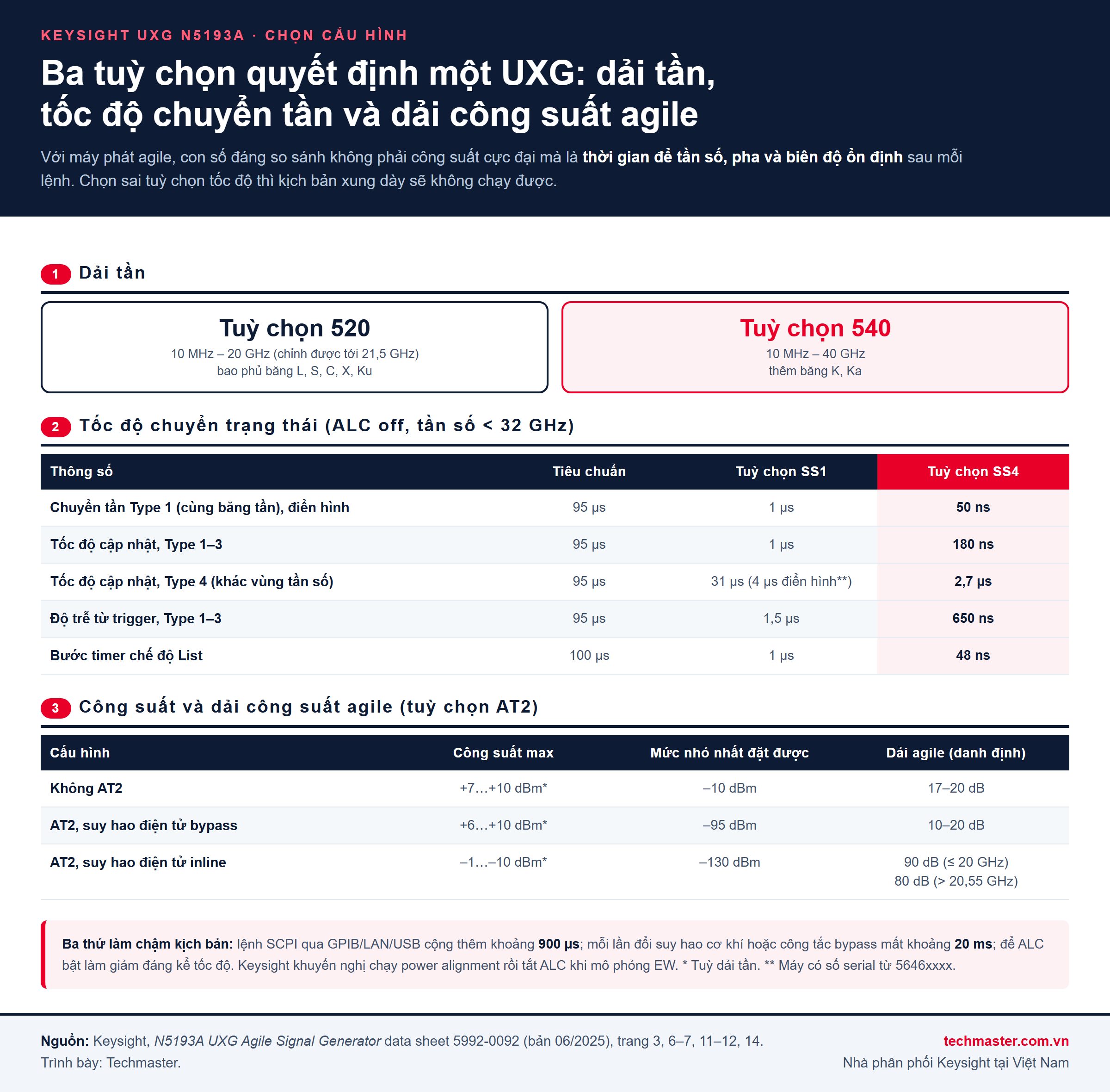 Infographic chọn cấu hình máy phát tín hiệu agile Keysight UXG N5193A: tuỳ chọn dải tần 520/540, tốc độ chuyển tần tiêu chuẩn, SS1, SS4 và dải công suất agile AT2