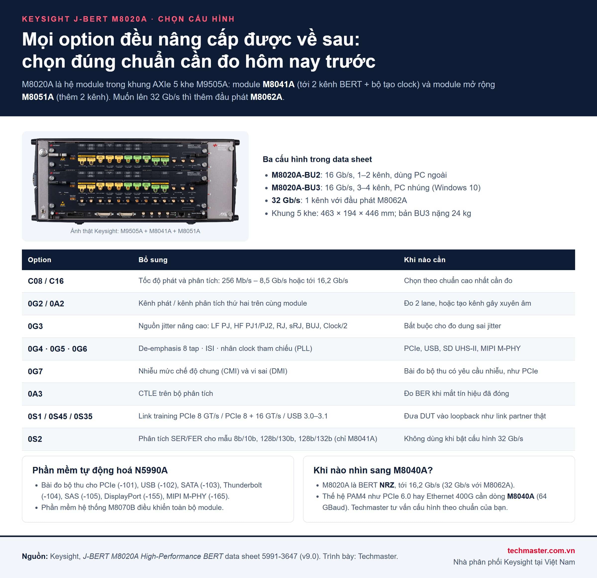 Bảng chọn cấu hình và option máy đo tỷ lệ lỗi bit Keysight M8020A: BU2, BU3, 32 Gb/s với M8062A, option jitter, de-emphasis, CTLE, link training PCIe và USB