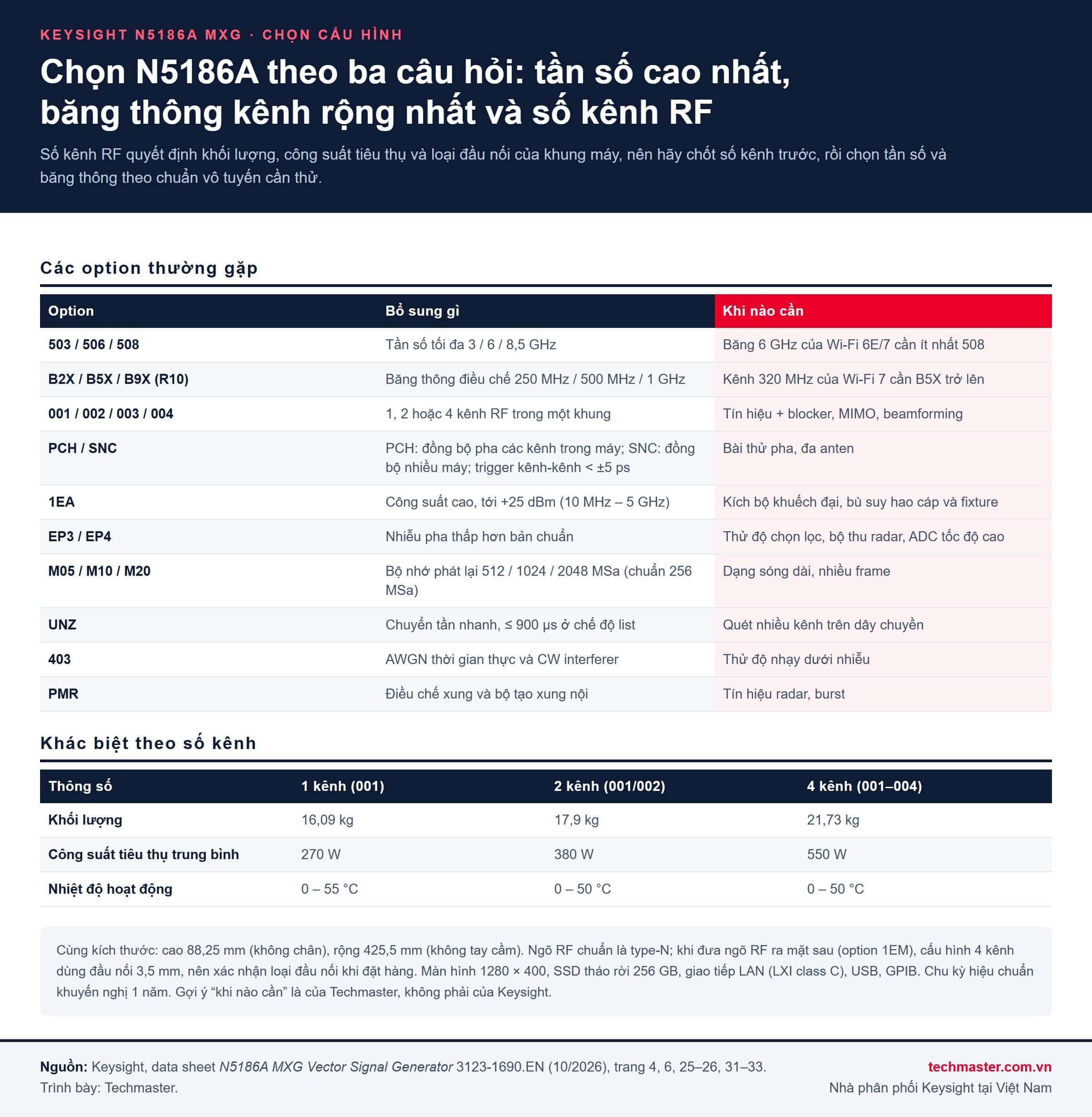 Bảng chọn cấu hình Keysight N5186A MXG: option tần số 503/506/508, băng thông B2X/B5X/B9X, số kênh, 1EA, EP3/EP4, UNZ