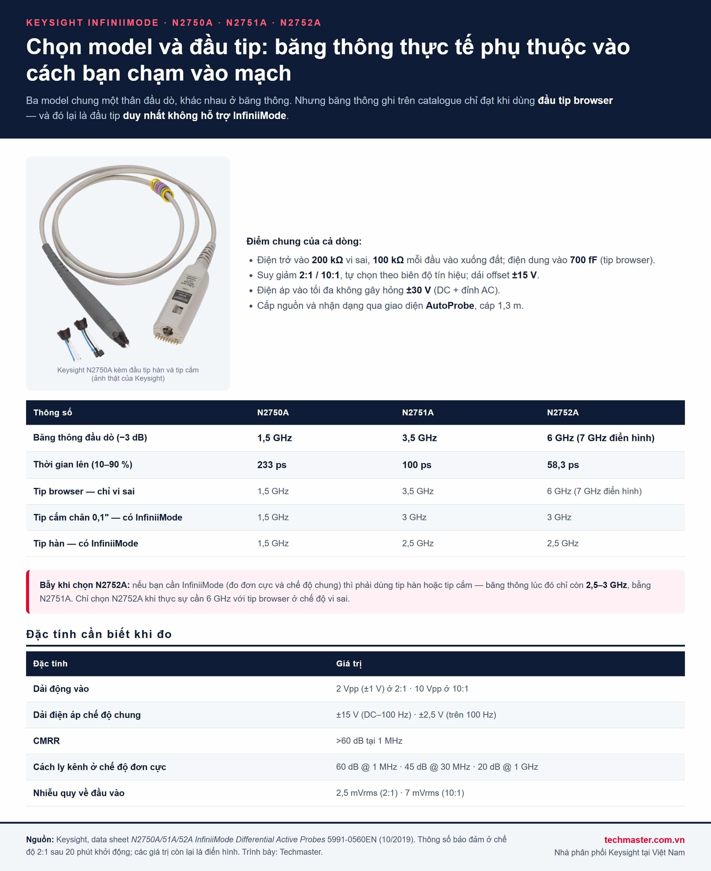 Bảng so sánh băng thông Keysight N2750A, N2751A, N2752A theo đầu tip browser, tip cắm và tip hàn