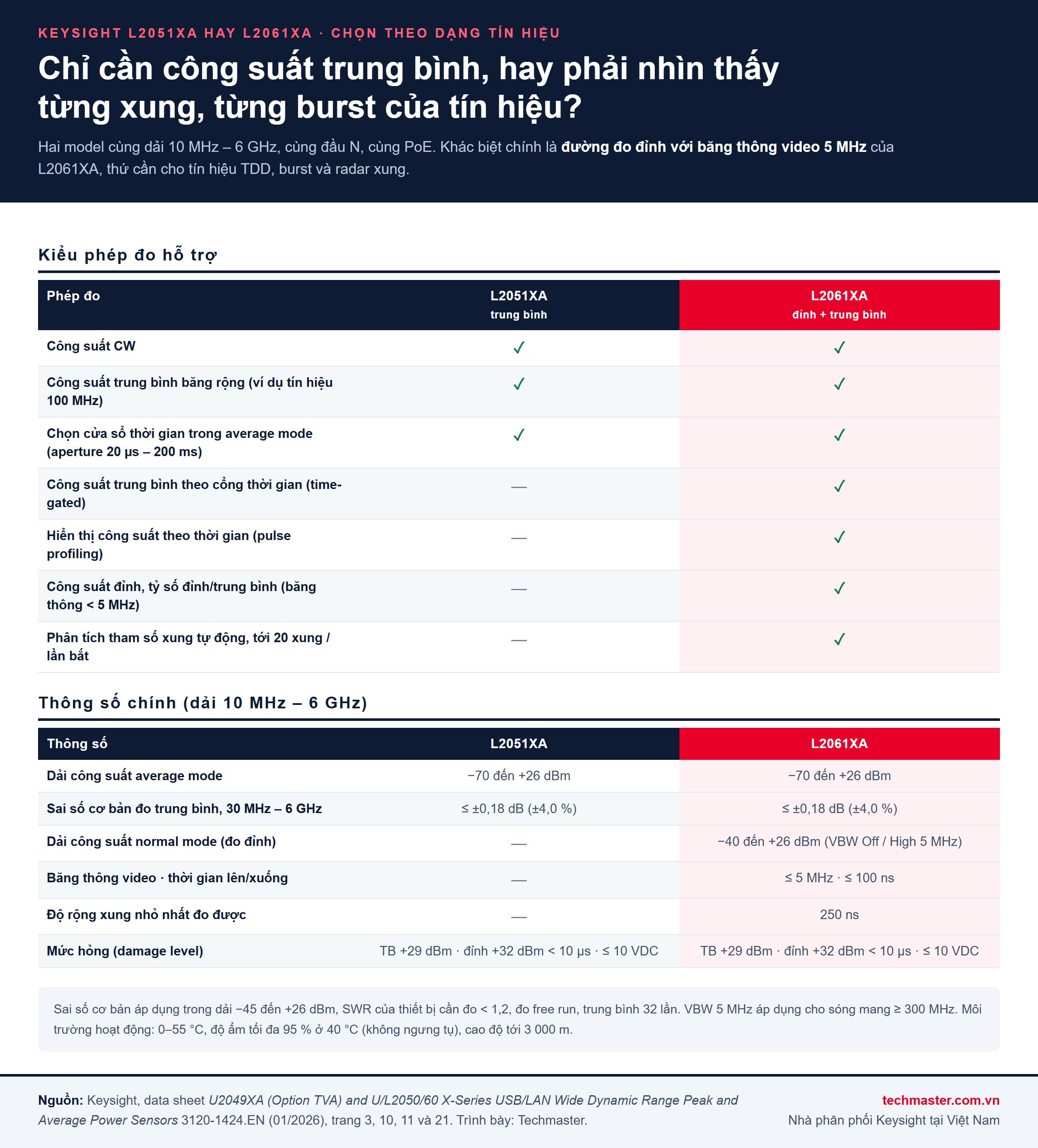 Infographic chọn cảm biến công suất Keysight L2051XA hay L2061XA: kiểu phép đo hỗ trợ và thông số chính dải 10 MHz – 6 GHz