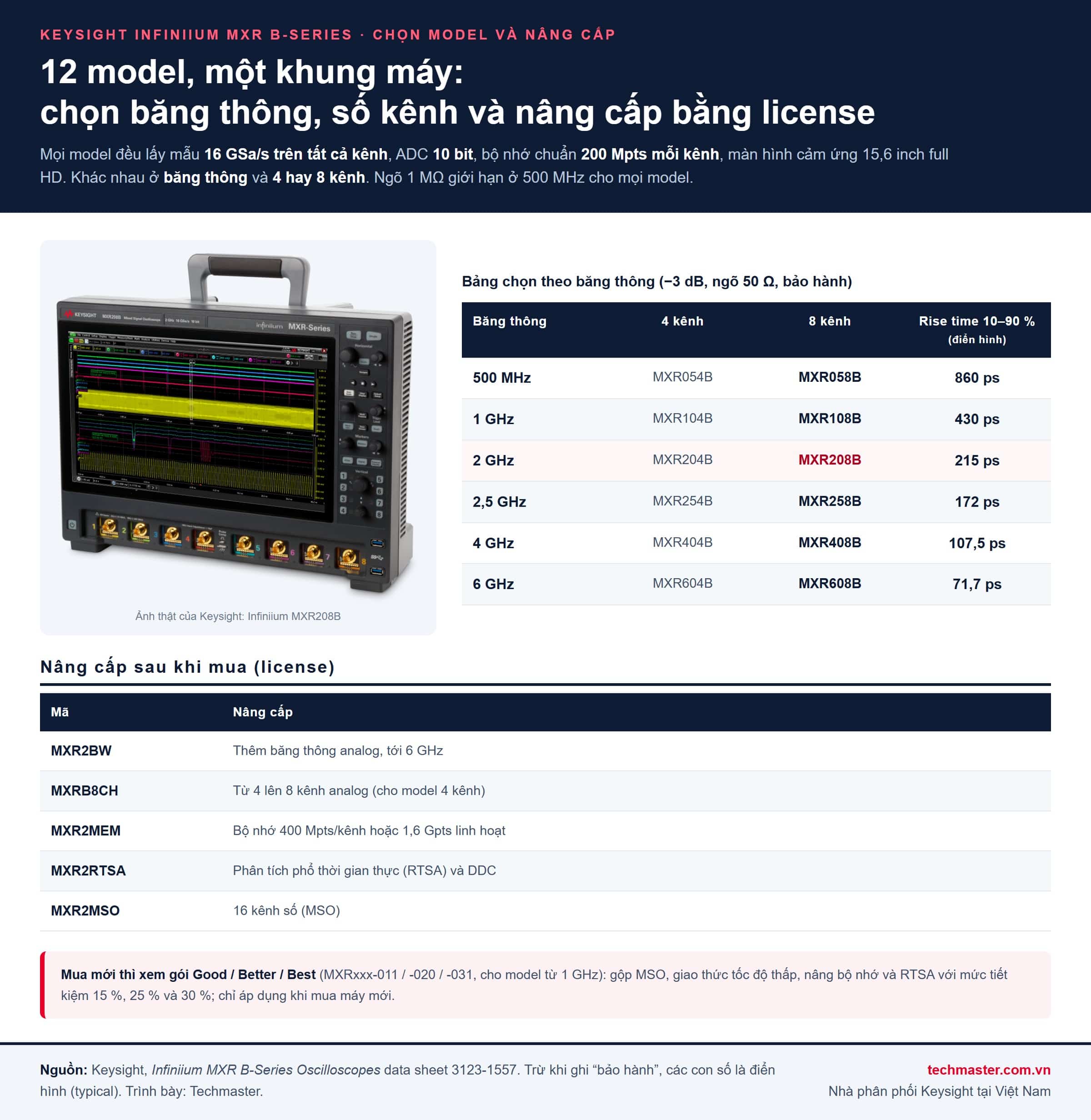 Bảng chọn model Keysight Infiniium MXR B-Series từ 500 MHz tới 6 GHz, 4 hoặc 8 kênh, và các mã nâng cấp license