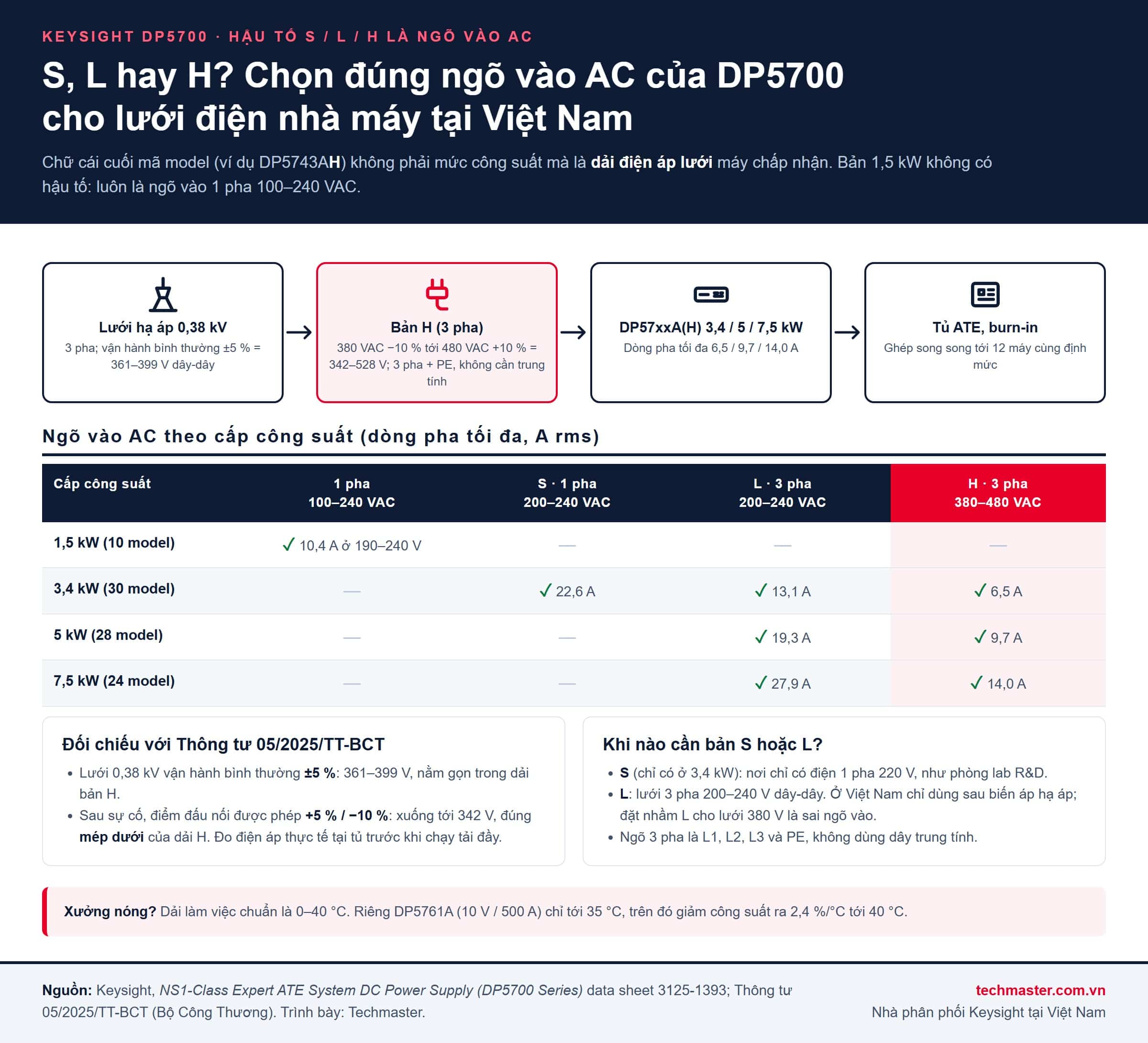 Infographic chọn hậu tố S, L, H của nguồn DC hệ thống Keysight DP5700 theo lưới điện 3 pha 380 V tại Việt Nam và dòng pha tối đa