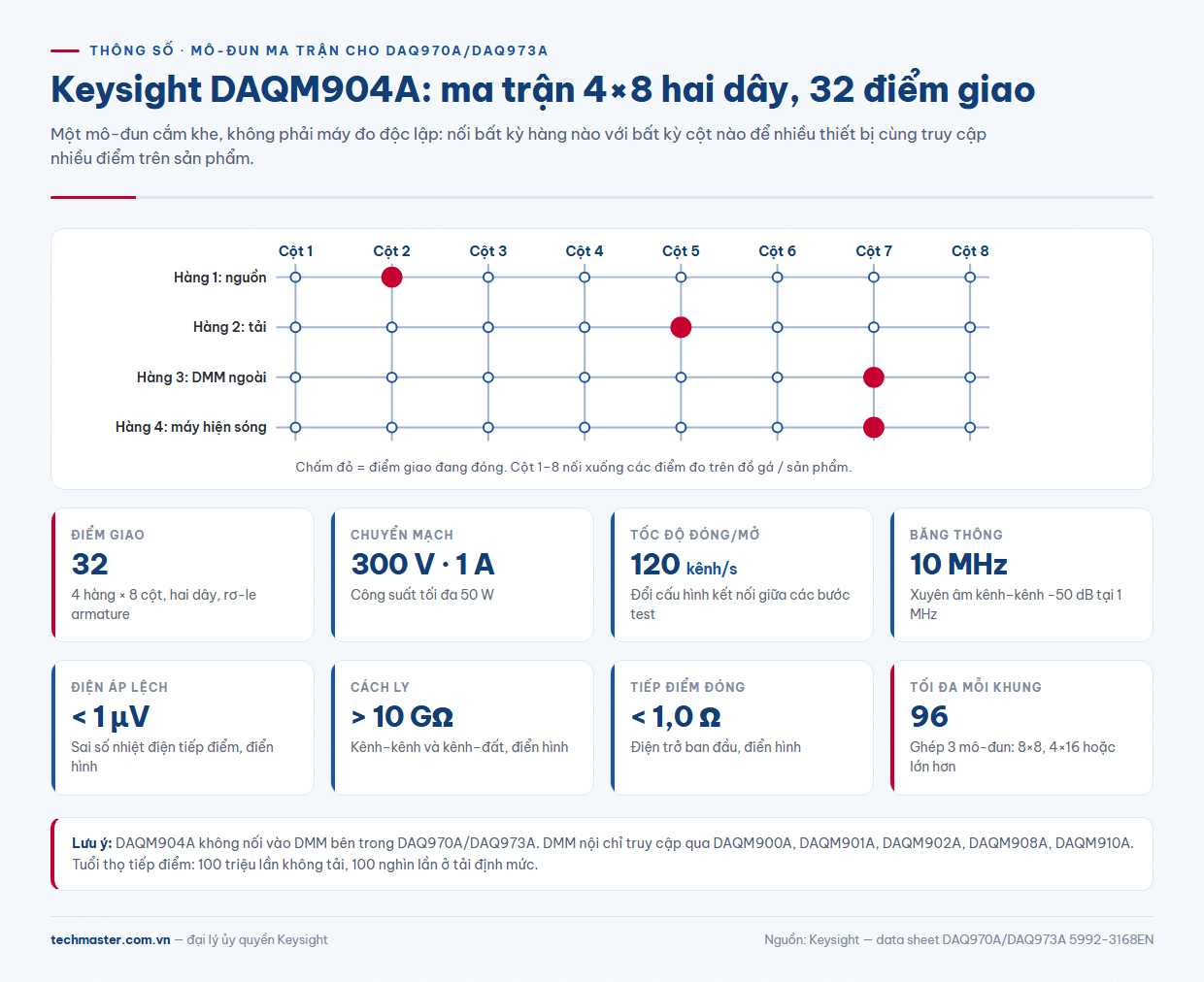 DAQM904A thông số ma trận 4x8: 32 điểm giao, 300 V, 1 A, 120 kênh/giây, băng thông 10 MHz
