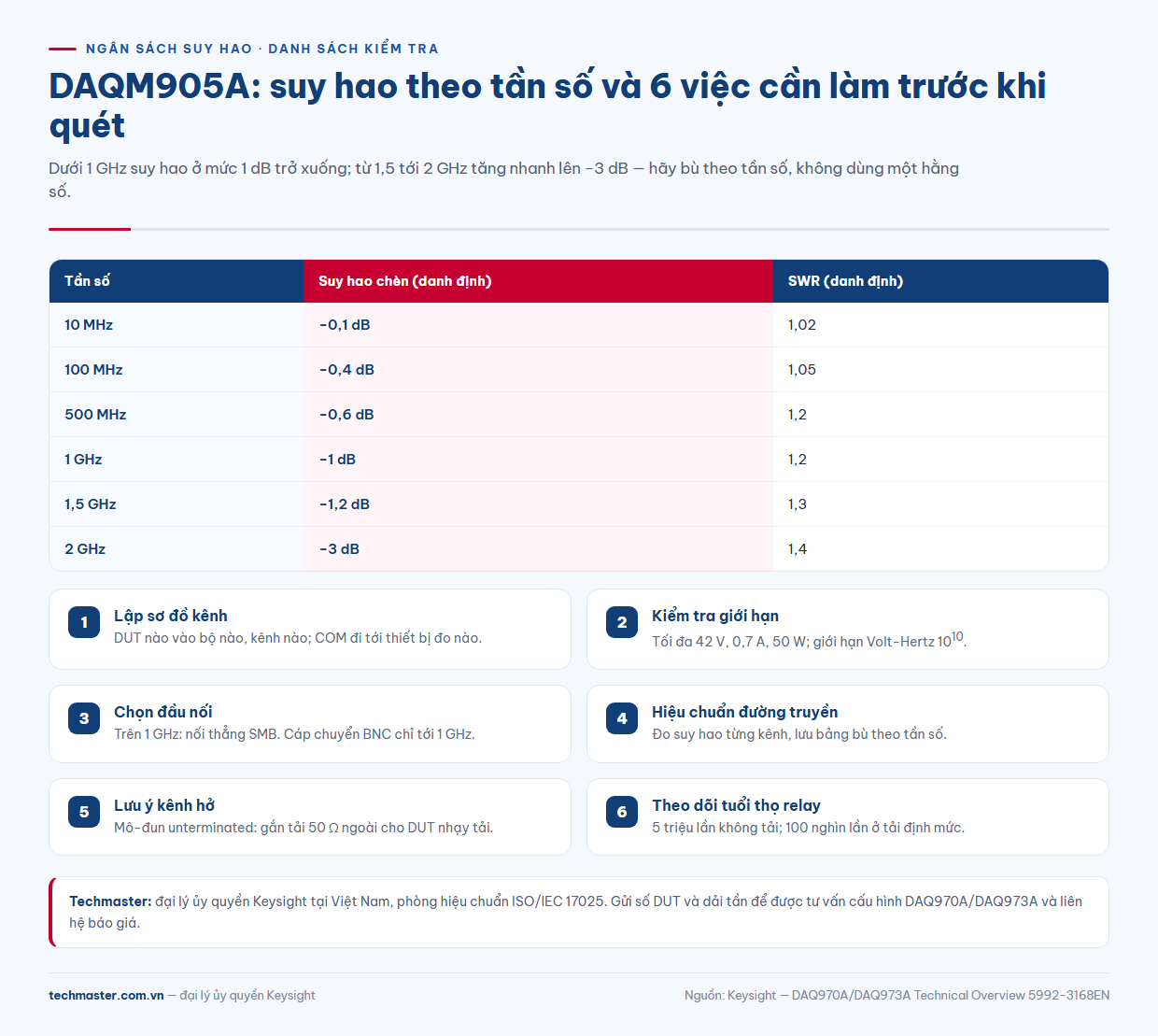 DAQM905A thông số suy hao chèn và SWR theo tần số kèm danh sách kiểm tra trước khi đo