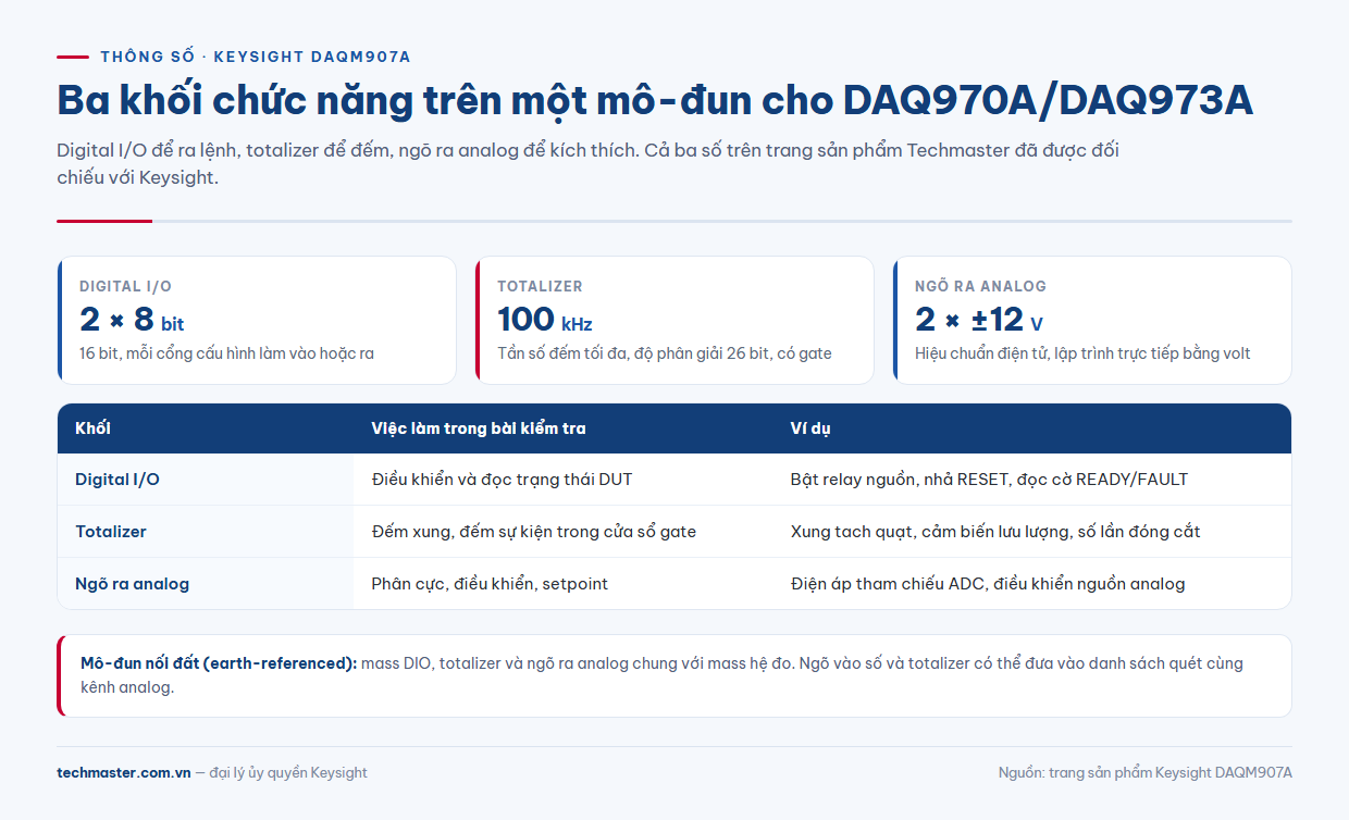 Infographic DAQM907A thông số: 2 cổng digital I/O 8 bit, totalizer 100 kHz, 2 ngõ ra analog ±12 V