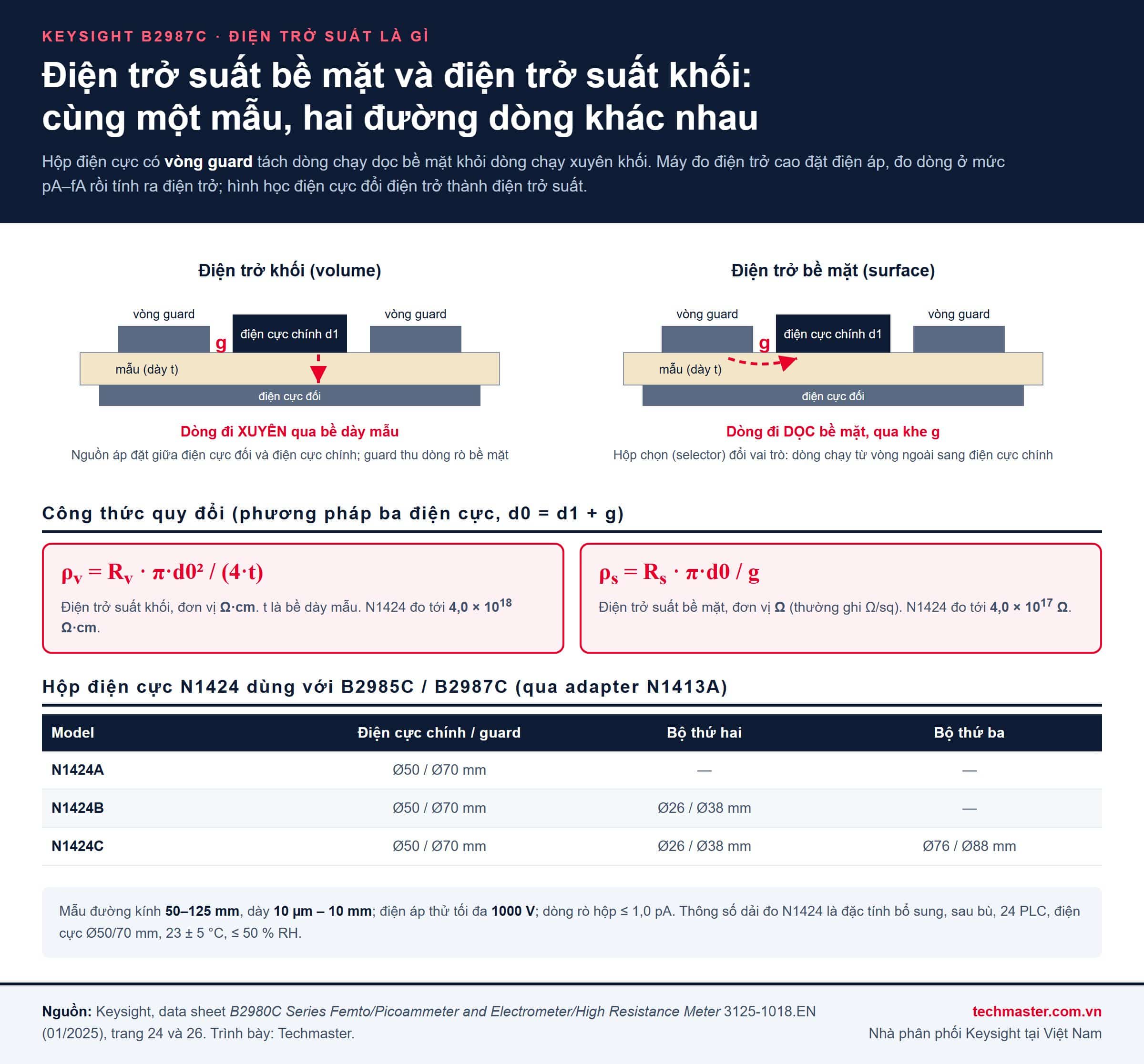 Infographic đo điện trở suất bề mặt và điện trở suất khối bằng điện cực có vòng guard, công thức quy đổi và bộ điện cực N1424A/B/C cho Keysight B2987C